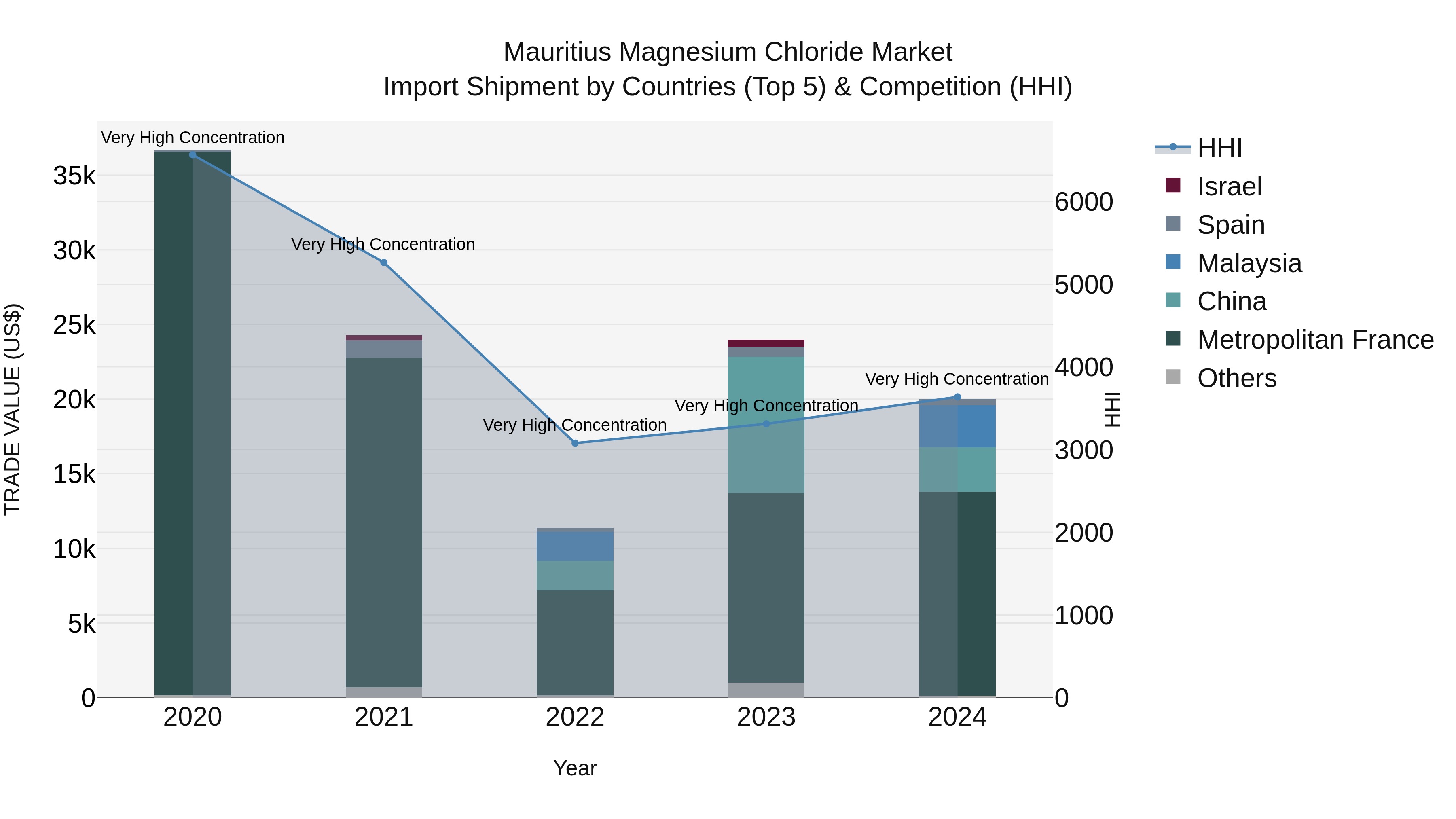 Mauritius Magnesium Chloride Market Top 5 Importing Countries and Market Competition (HHI) Analysis