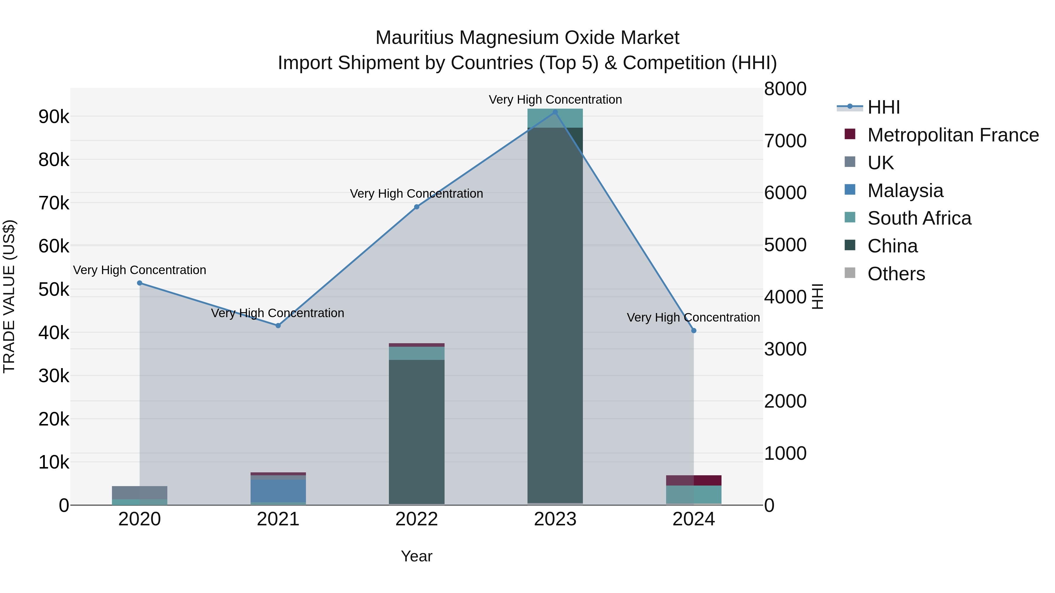 Mauritius Magnesium Oxide Market Top 5 Importing Countries and Market Competition (HHI) Analysis