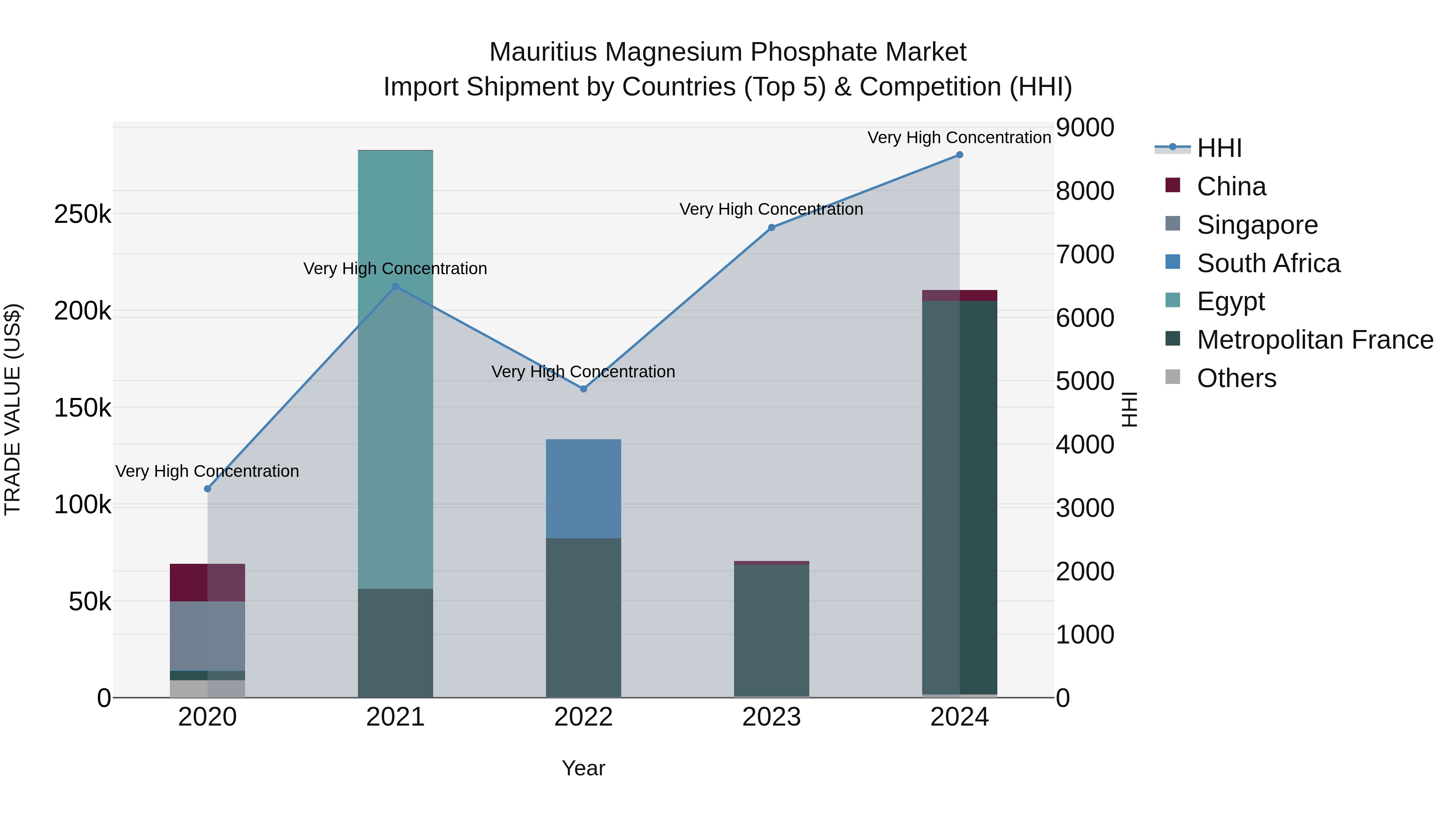 Mauritius Magnesium Phosphate Market Top 5 Importing Countries and Market Competition (HHI) Analysis