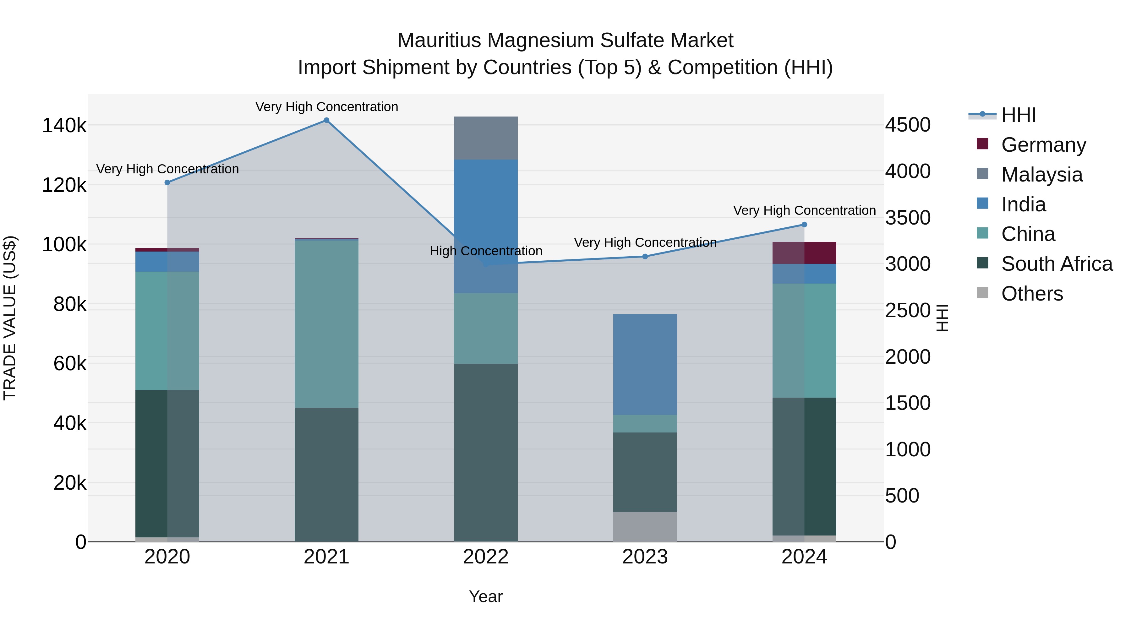 Mauritius Magnesium Sulfate Market Top 5 Importing Countries and Market Competition (HHI) Analysis