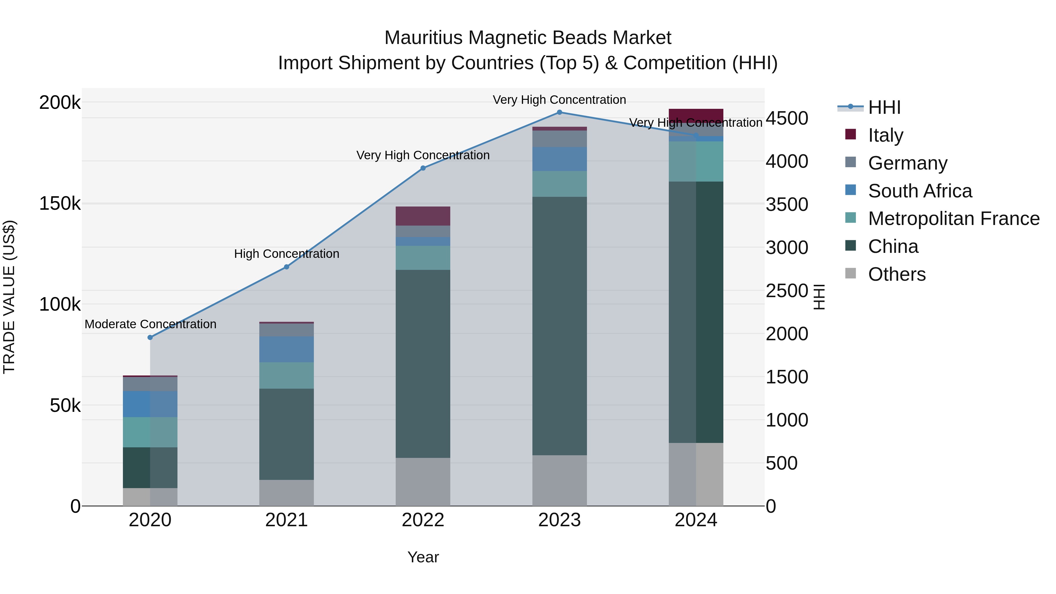 Mauritius Magnetic Beads Market Top 5 Importing Countries and Market Competition (HHI) Analysis