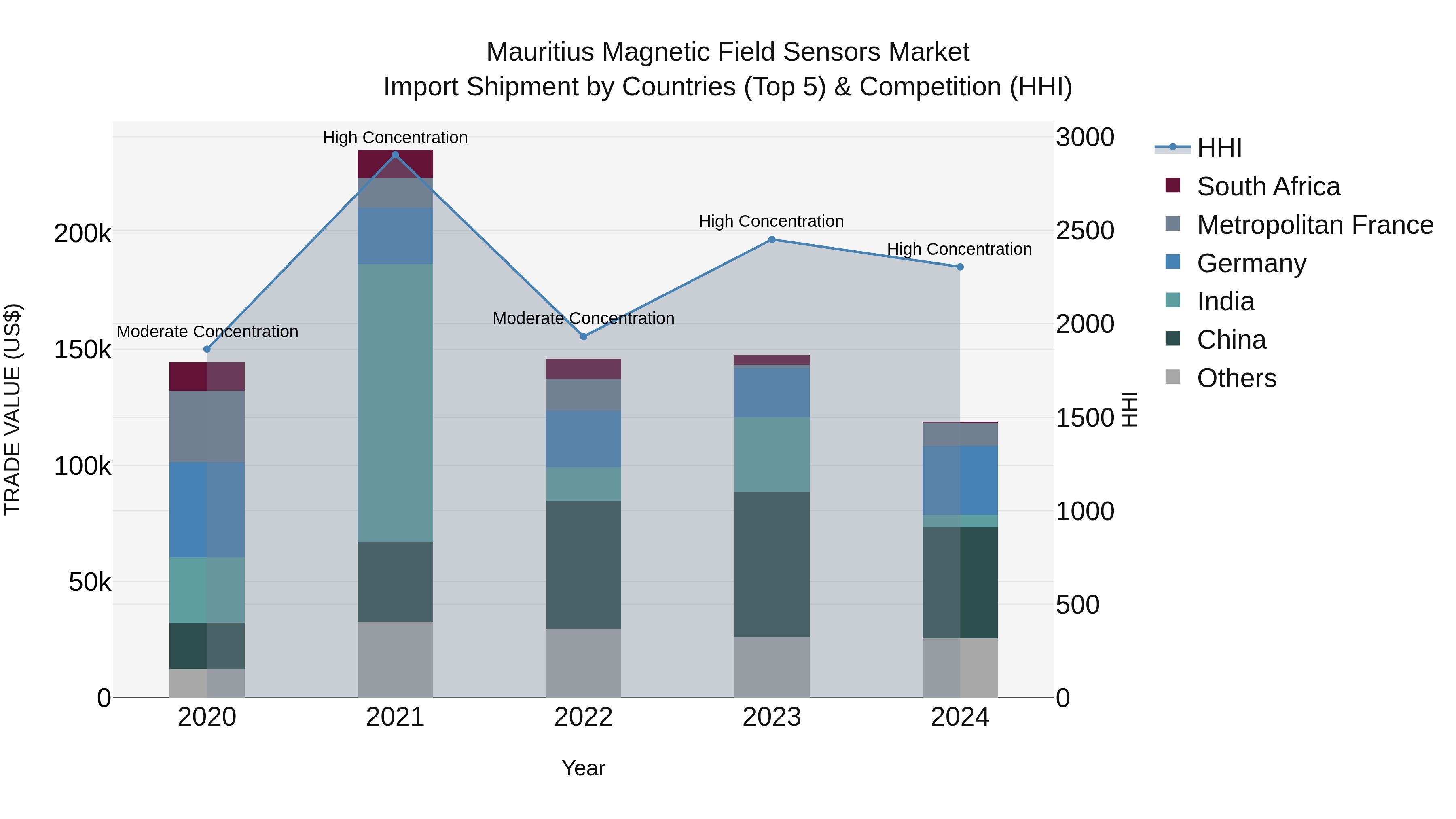 Mauritius Magnetic Field Sensors Market Top 5 Importing Countries and Market Competition (HHI) Analysis