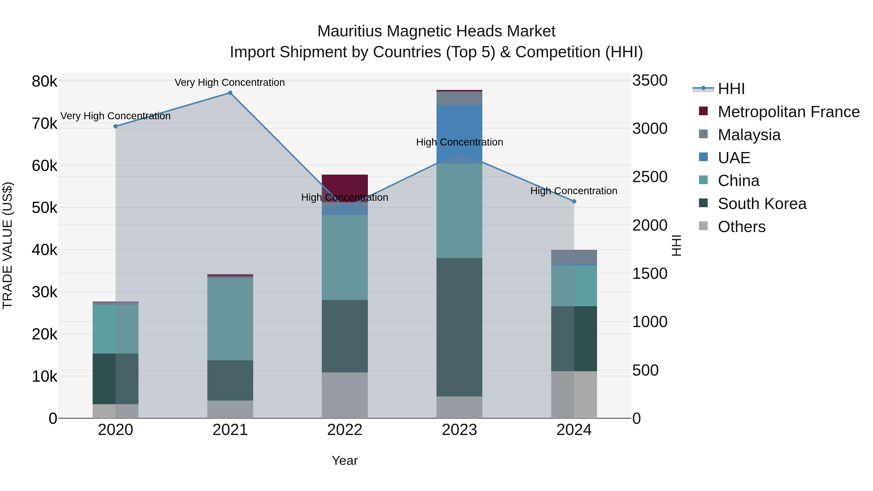 Mauritius Magnetic Heads Market Top 5 Importing Countries and Market Competition (HHI) Analysis