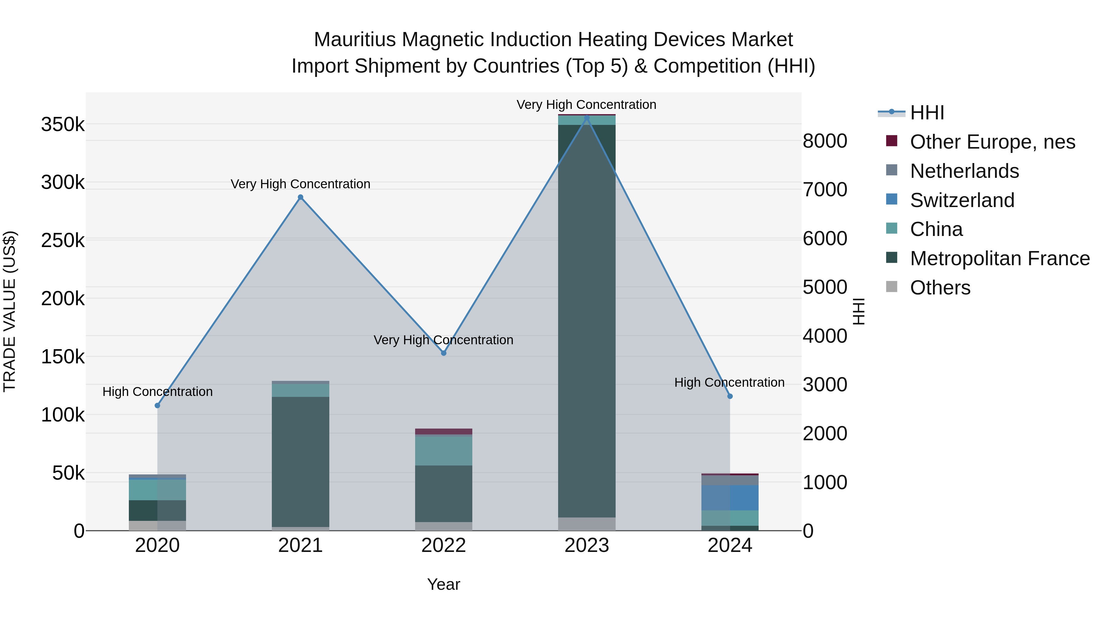 Mauritius Magnetic Induction Heating Devices Market Top 5 Importing Countries and Market Competition (HHI) Analysis
