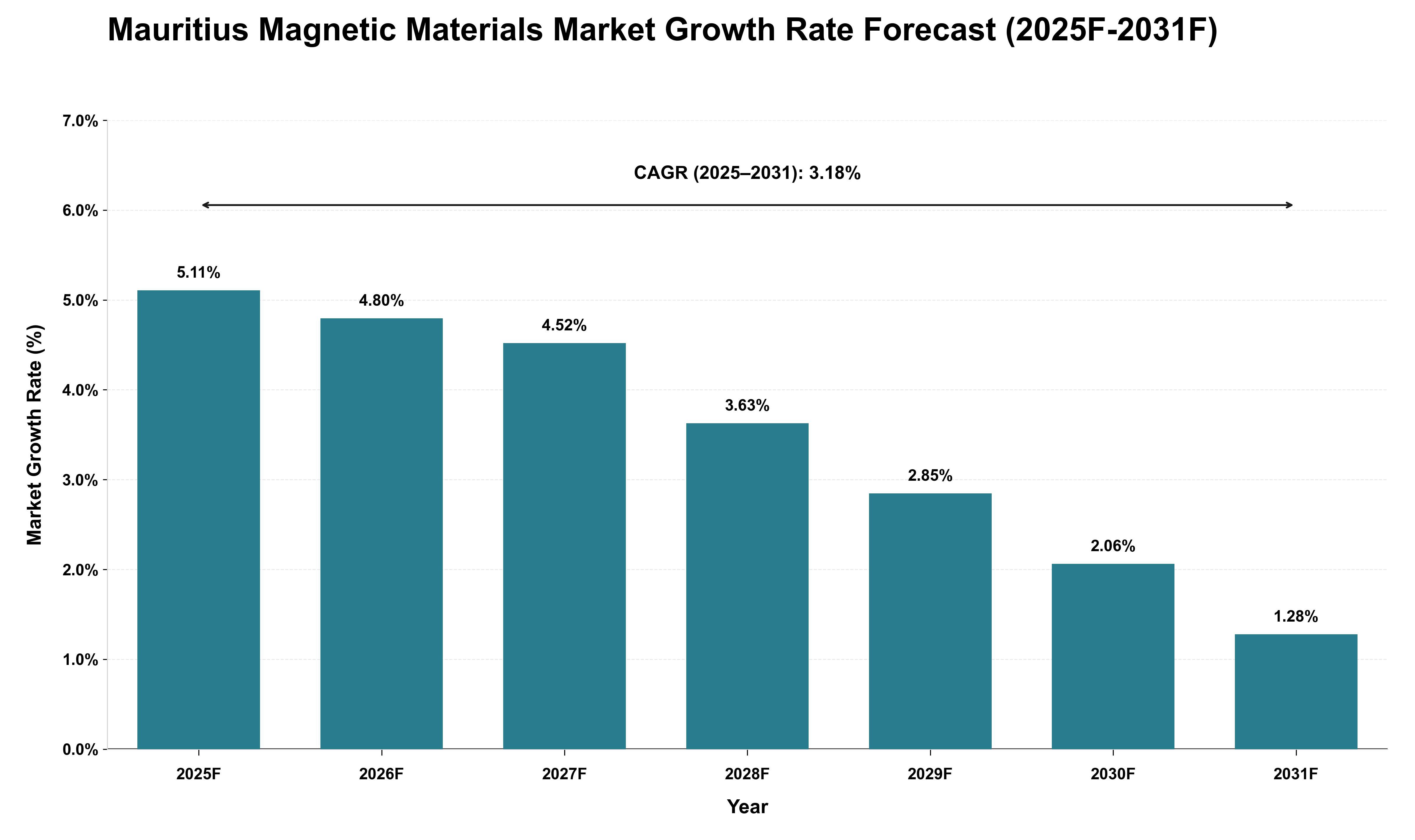 Mauritius Magnetic Materials Market Growth Rate Analysis (2025 - 2031)