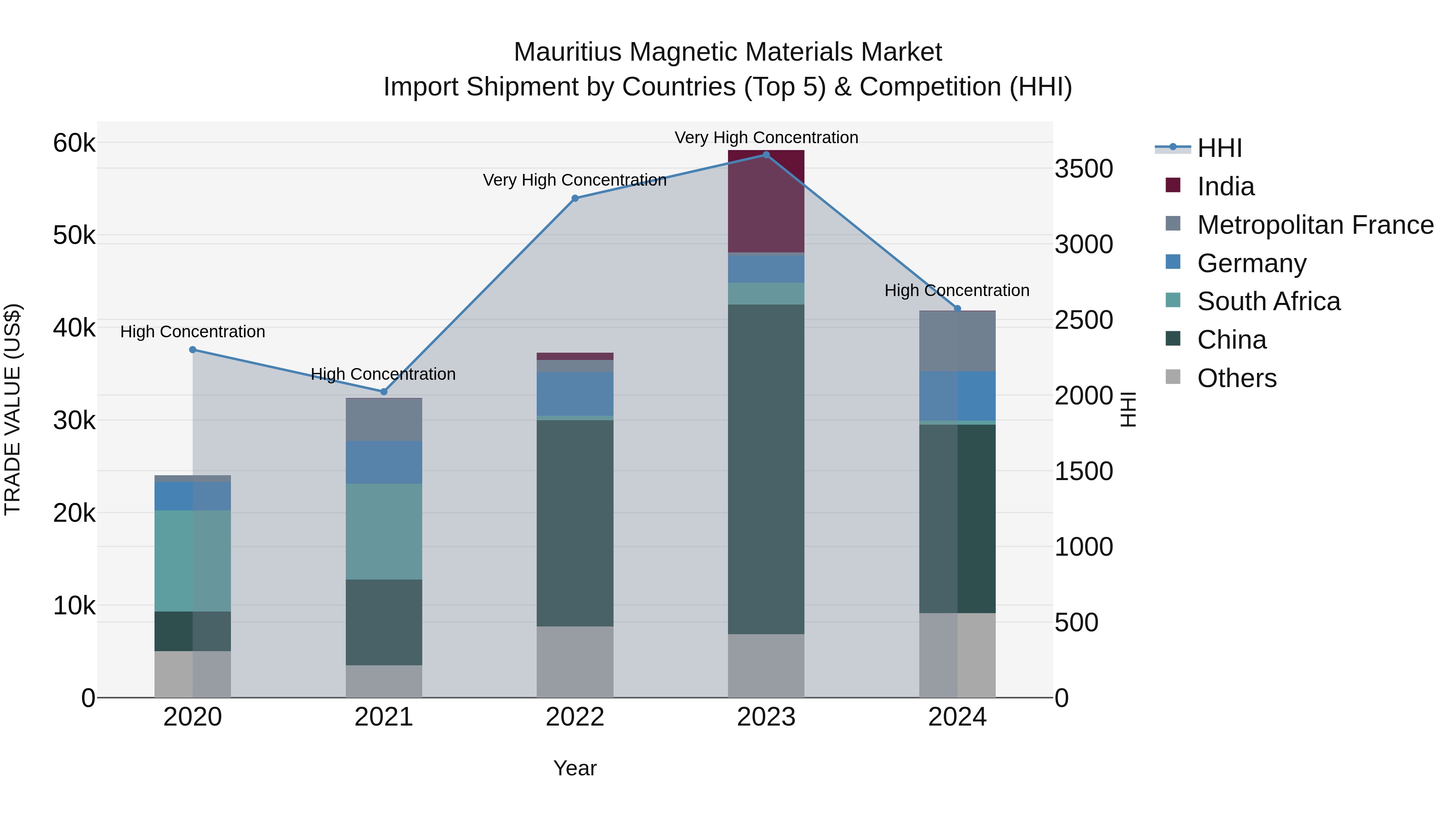 Mauritius Magnetic Materials Market Top 5 Importing Countries and Market Competition (HHI) Analysis