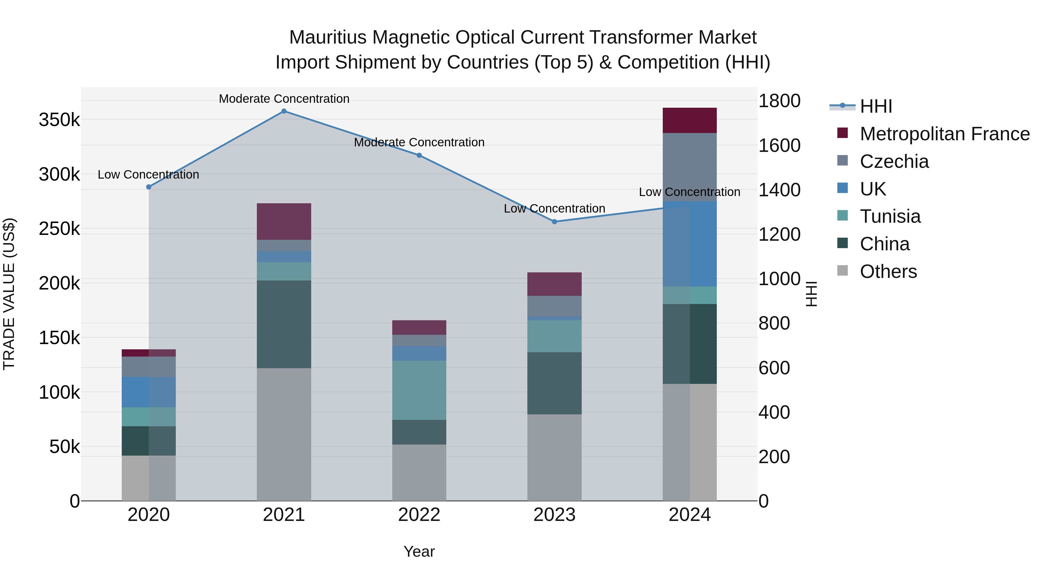 Mauritius Magnetic Optical Current Transformer Market Top 5 Importing Countries and Market Competition (HHI) Analysis