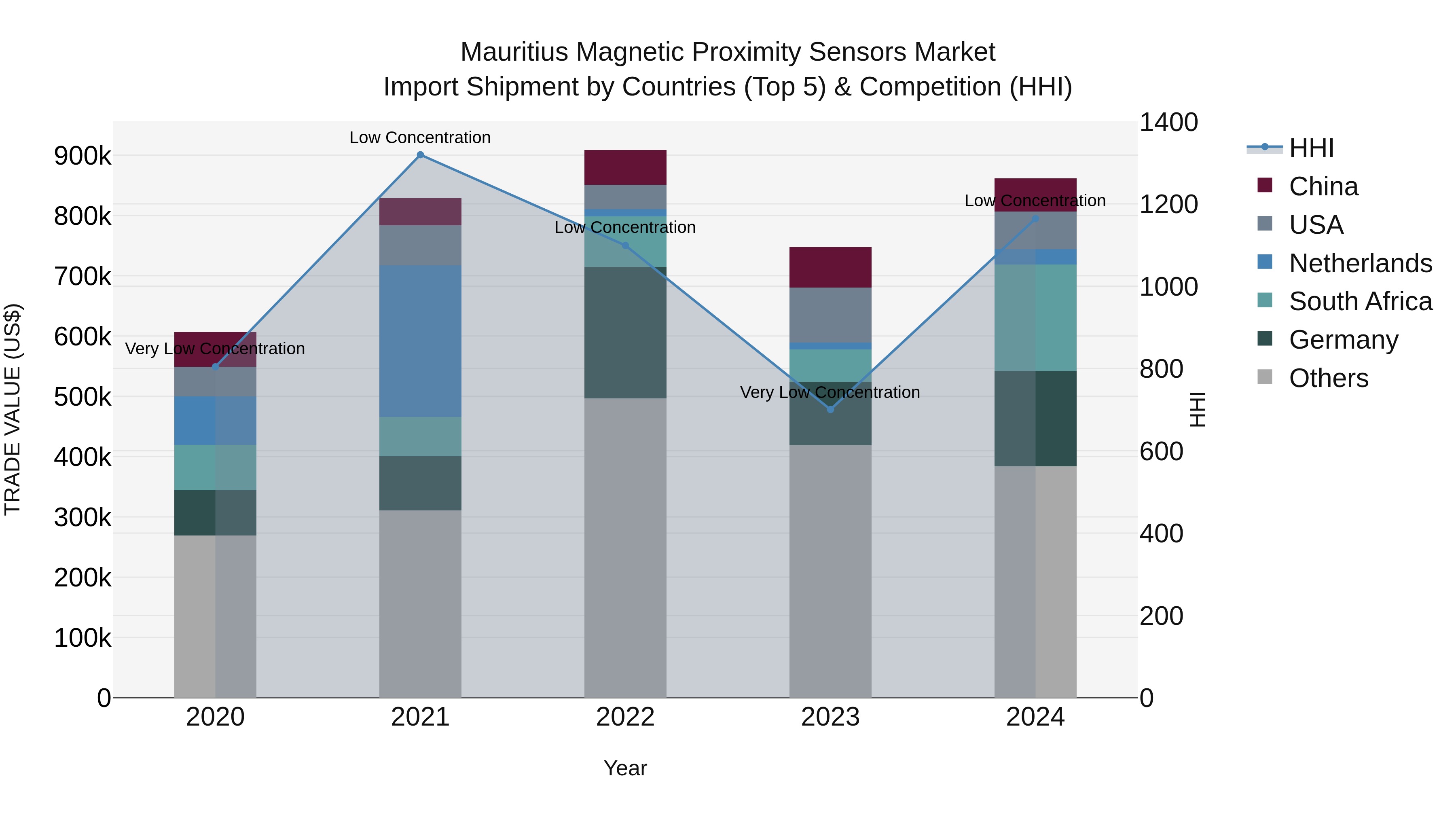 Mauritius Magnetic Proximity Sensors Market Top 5 Importing Countries and Market Competition (HHI) Analysis