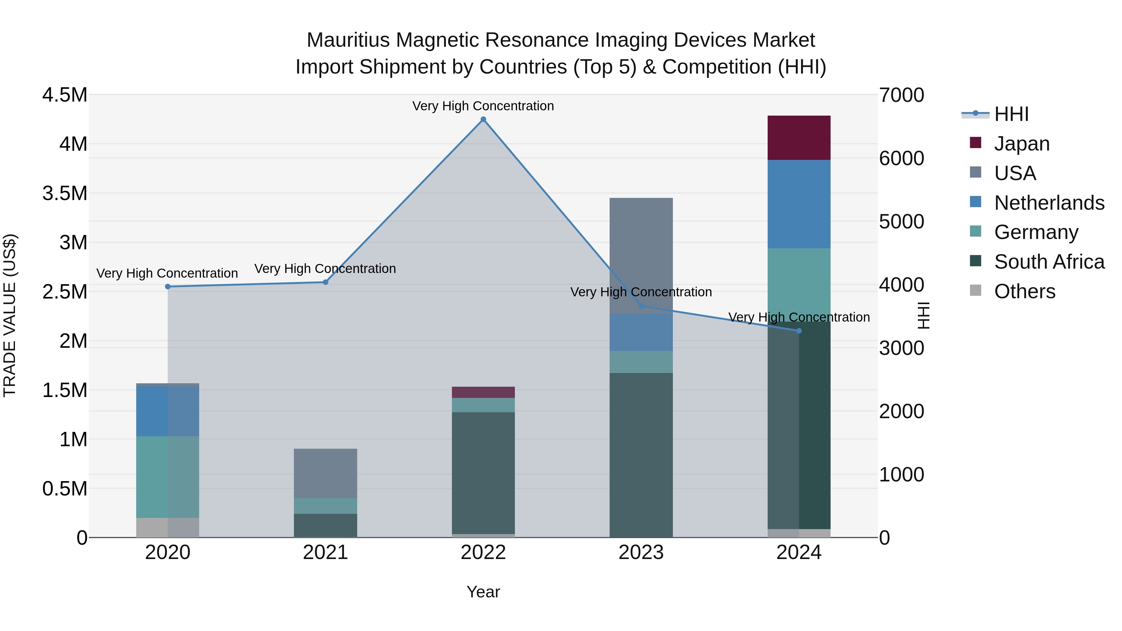 Mauritius Magnetic Resonance Imaging Devices Market Top 5 Importing Countries and Market Competition (HHI) Analysis