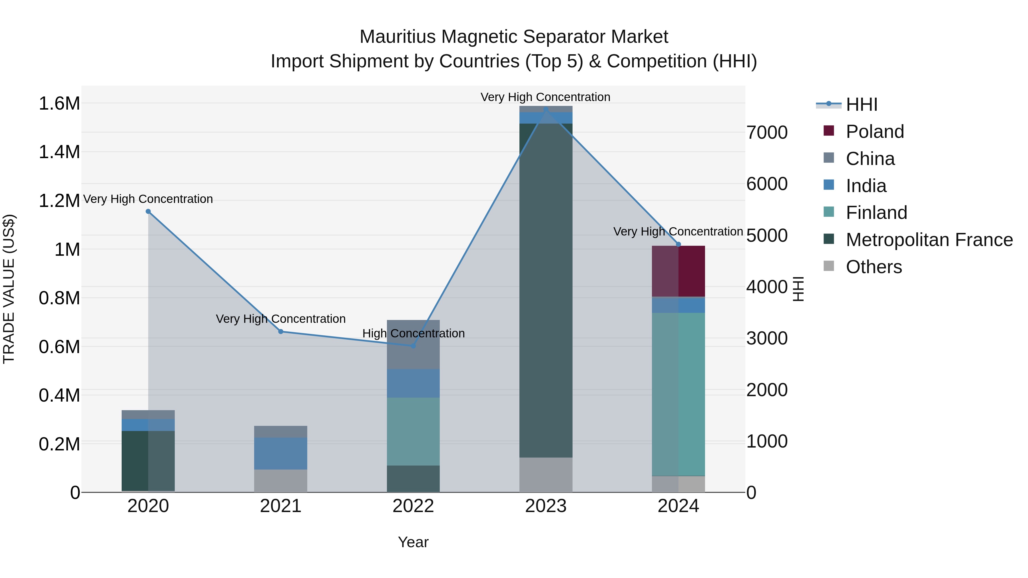 Mauritius Magnetic Separator Market Top 5 Importing Countries and Market Competition (HHI) Analysis