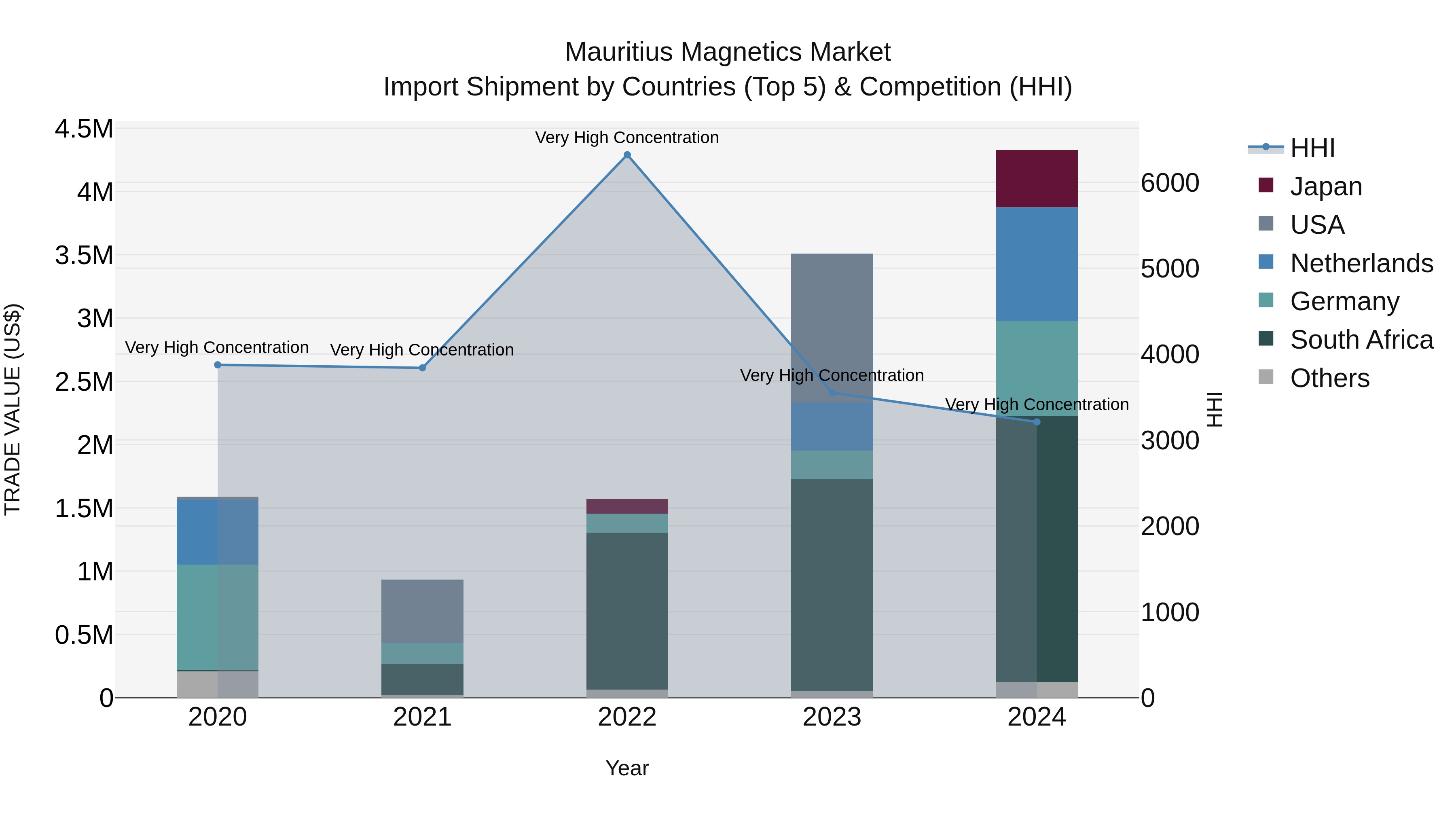 Mauritius Magnetics Market Top 5 Importing Countries and Market Competition (HHI) Analysis