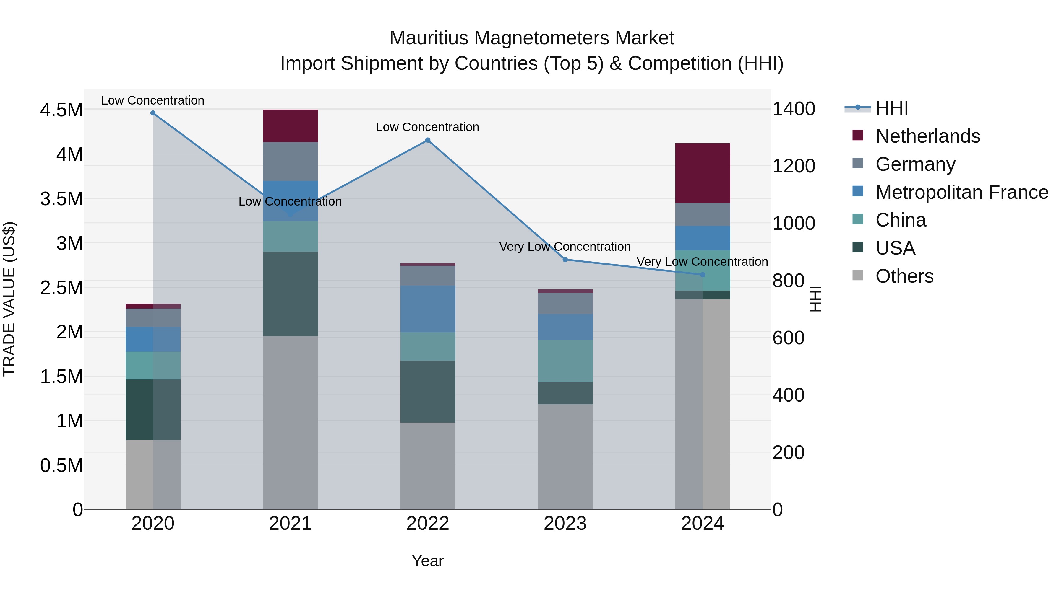 Mauritius Magnetometers Market Top 5 Importing Countries and Market Competition (HHI) Analysis