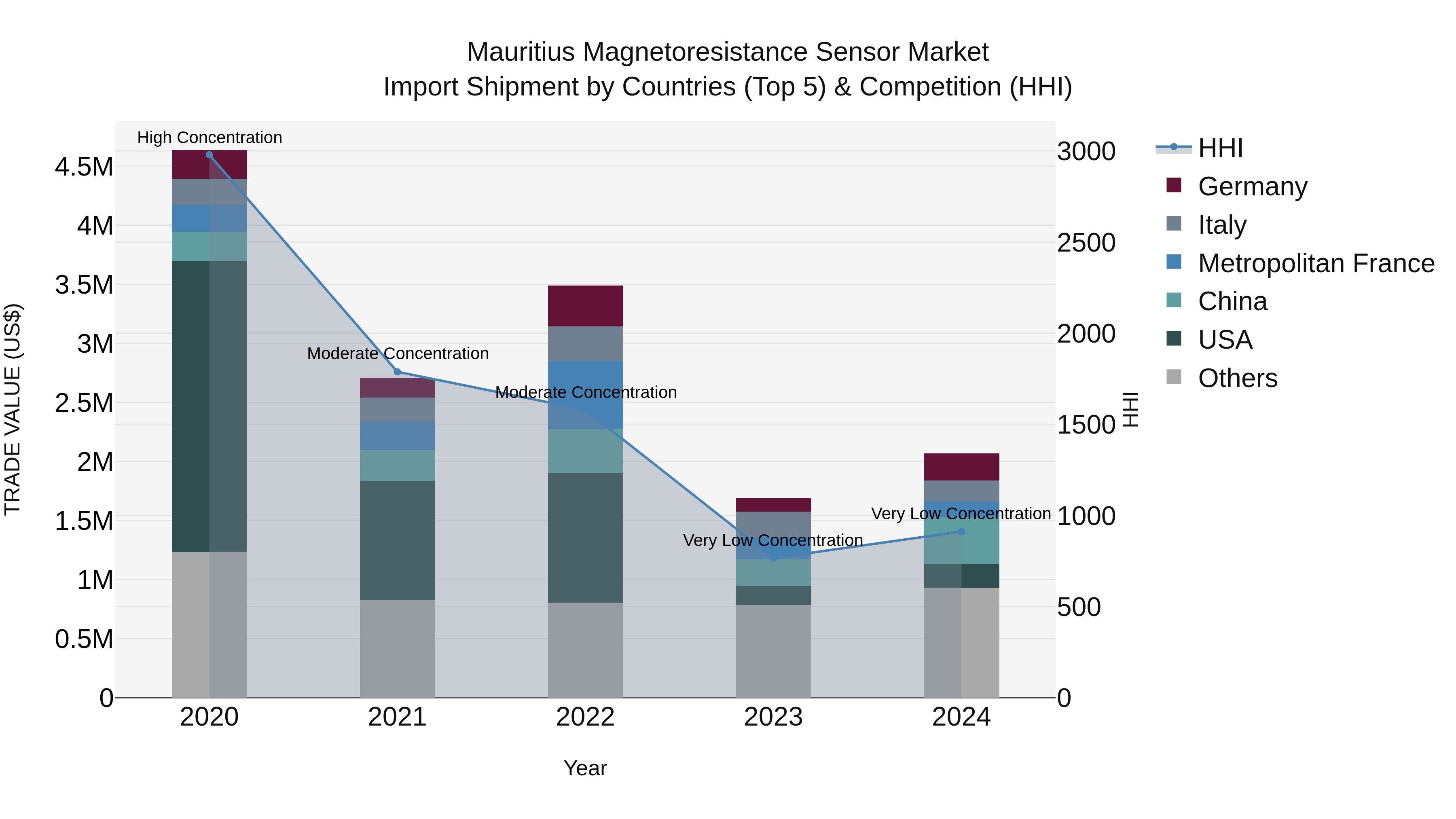 Mauritius Magnetoresistance Sensor Market Top 5 Importing Countries and Market Competition (HHI) Analysis