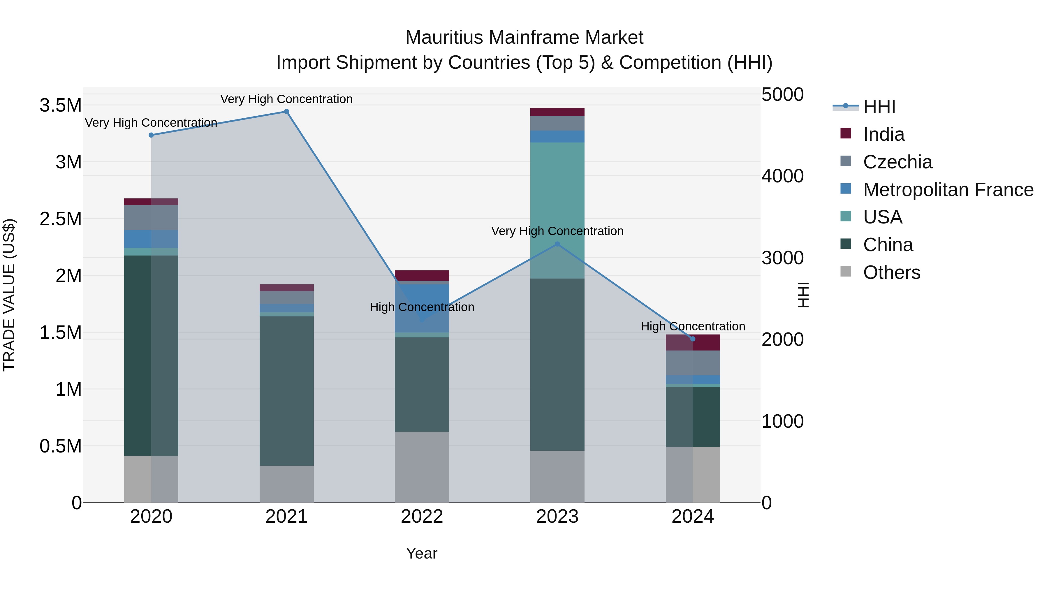 Mauritius Mainframe Market Top 5 Importing Countries and Market Competition (HHI) Analysis