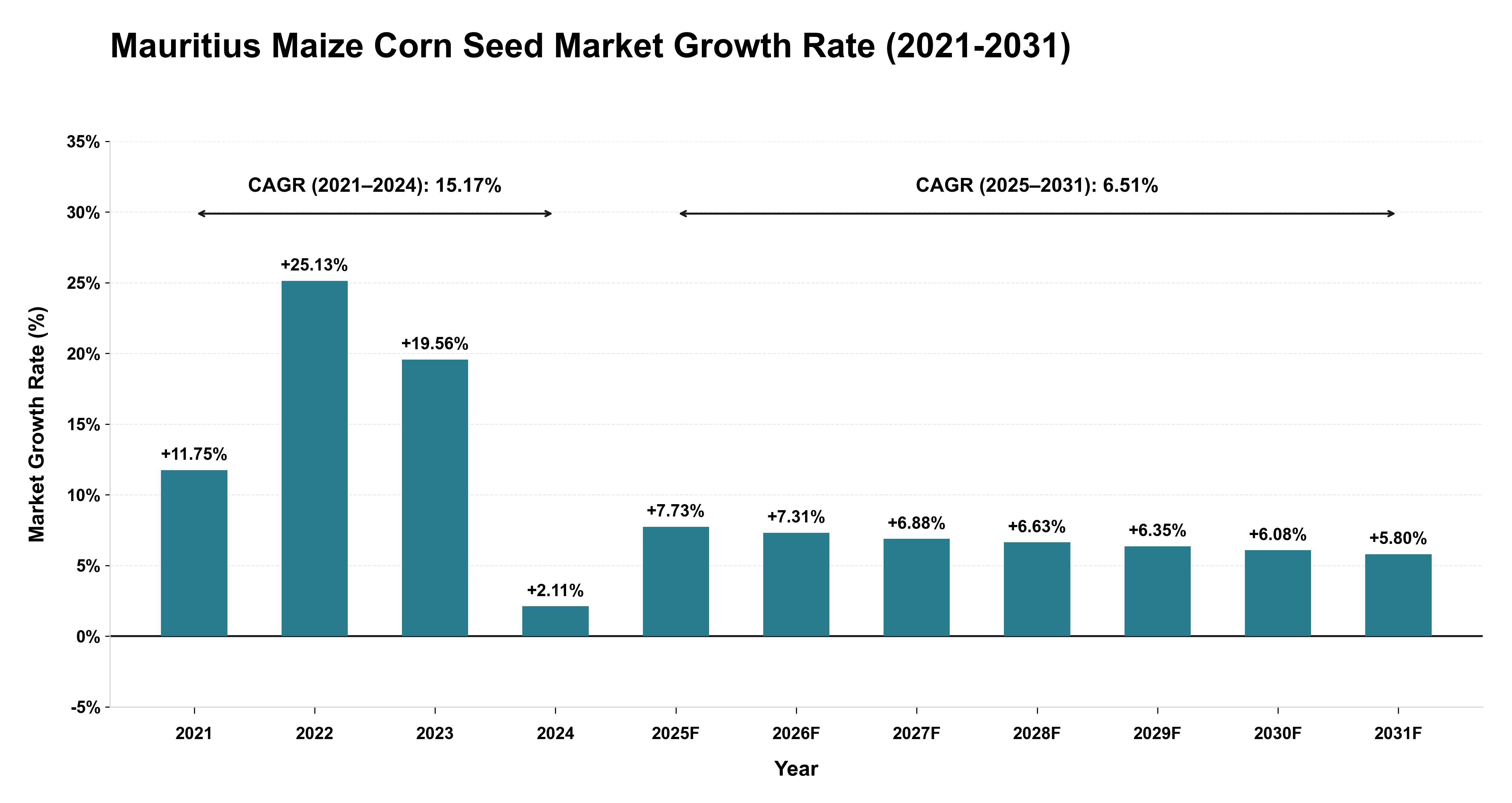 Mauritius Maize Corn Seed Market Growth Rate Analysis (2021-2031)