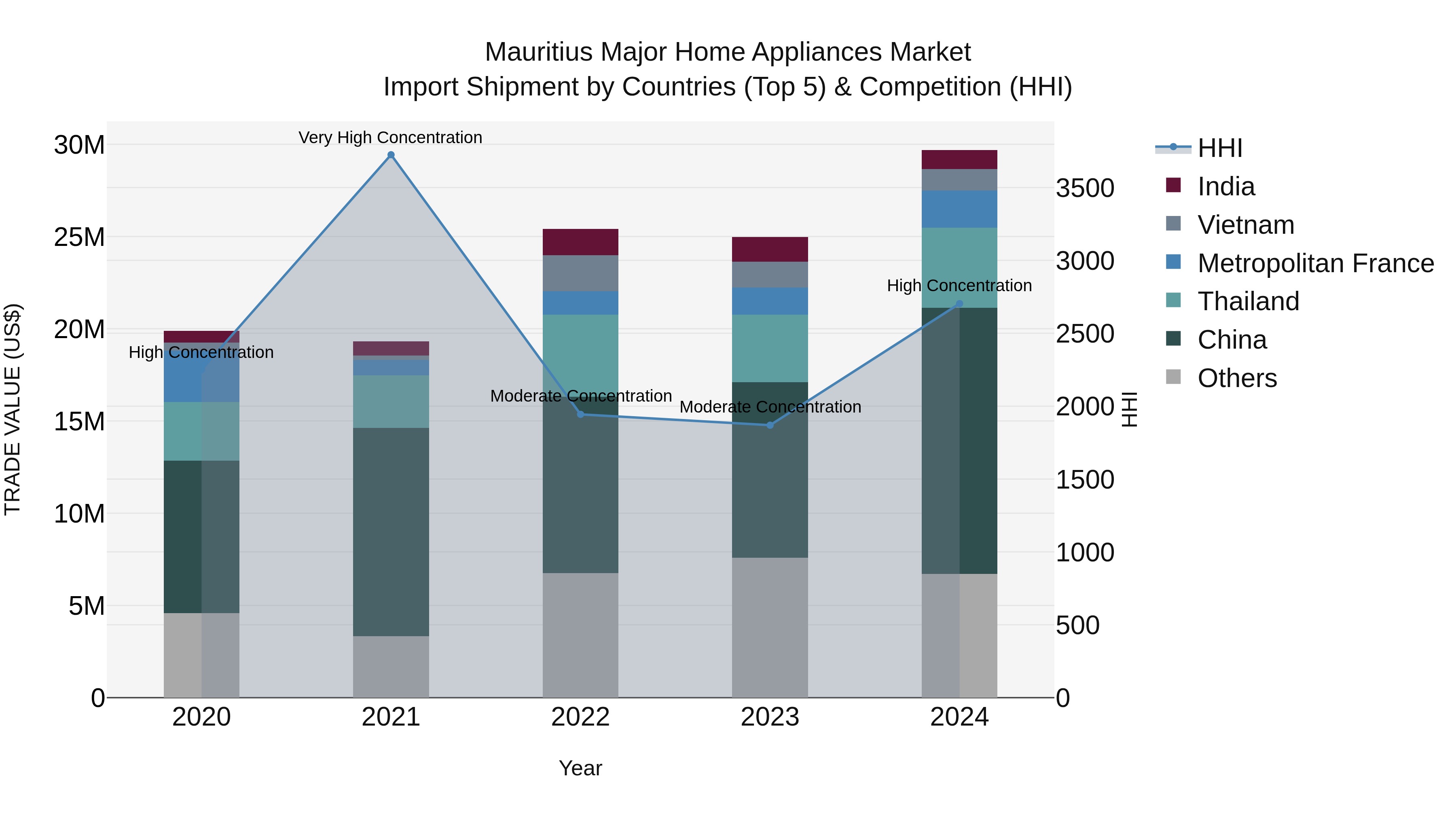 Mauritius Major Home Appliances Market Top 5 Importing Countries and Market Competition (HHI) Analysis