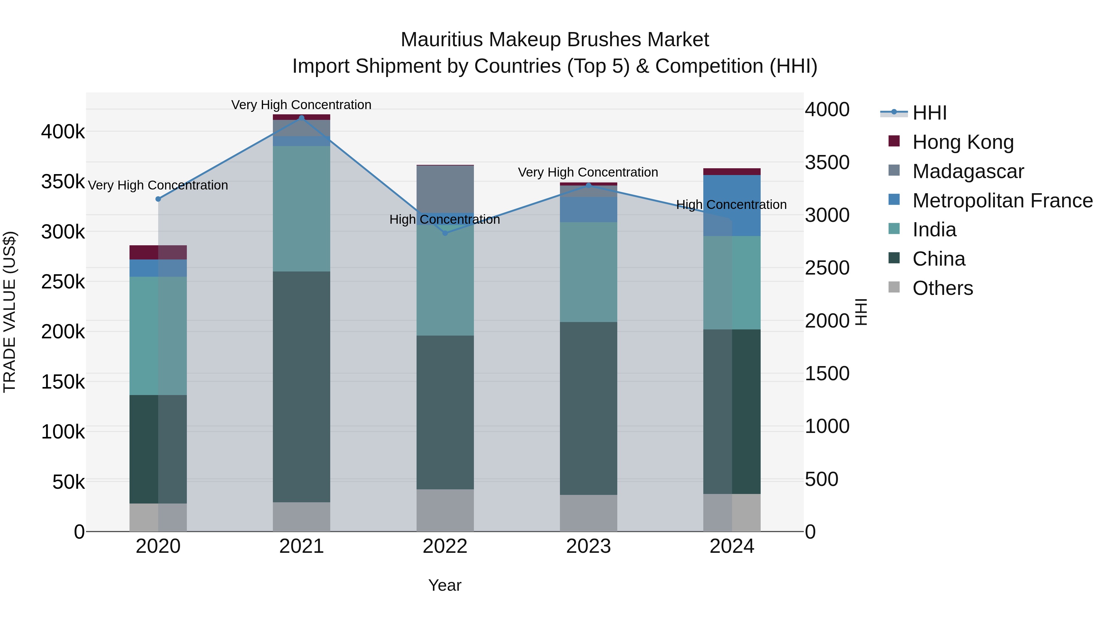Mauritius Makeup Brushes Market Top 5 Importing Countries and Market Competition (HHI) Analysis