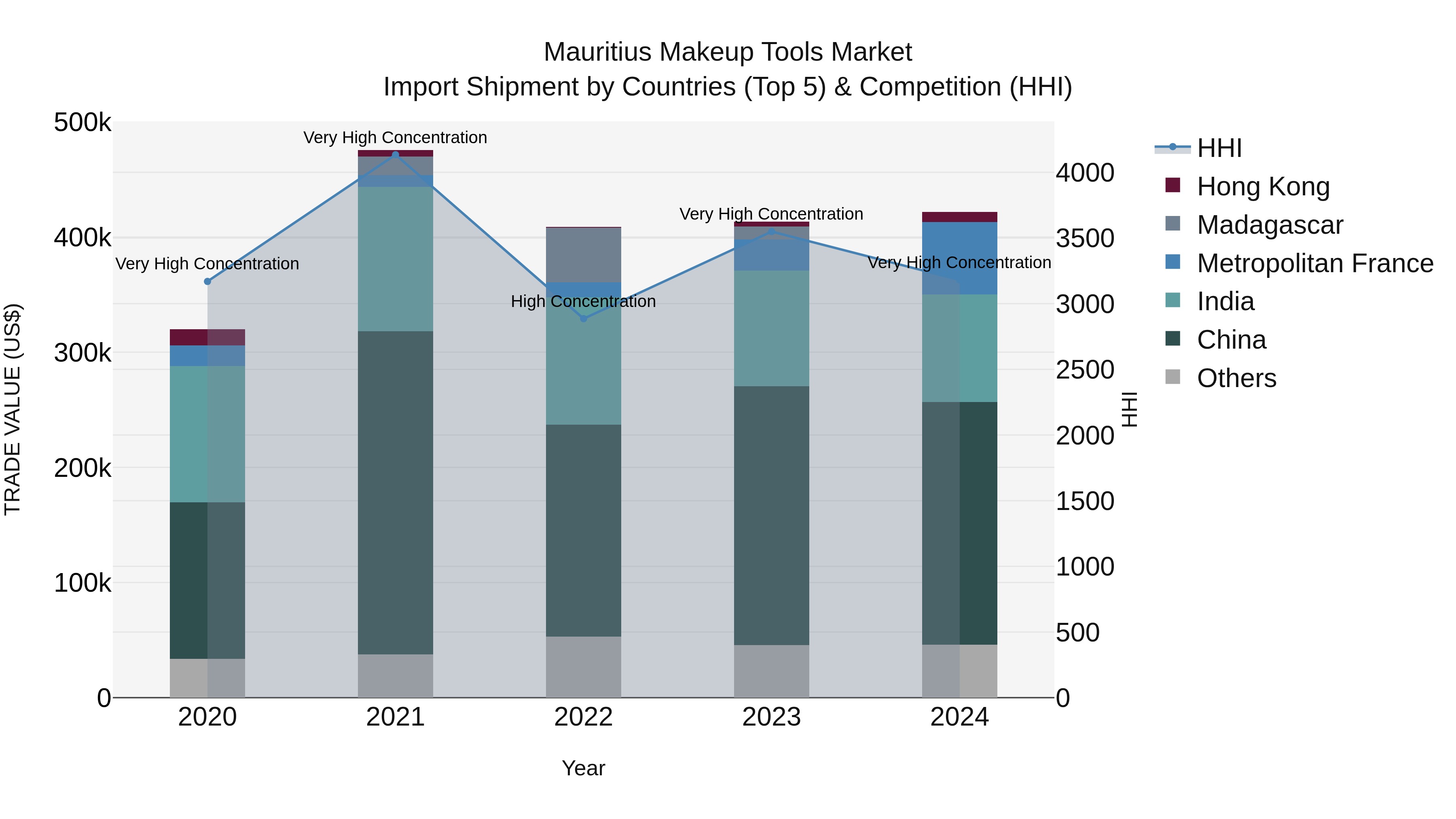 Mauritius Makeup Tools Market Top 5 Importing Countries and Market Competition (HHI) Analysis