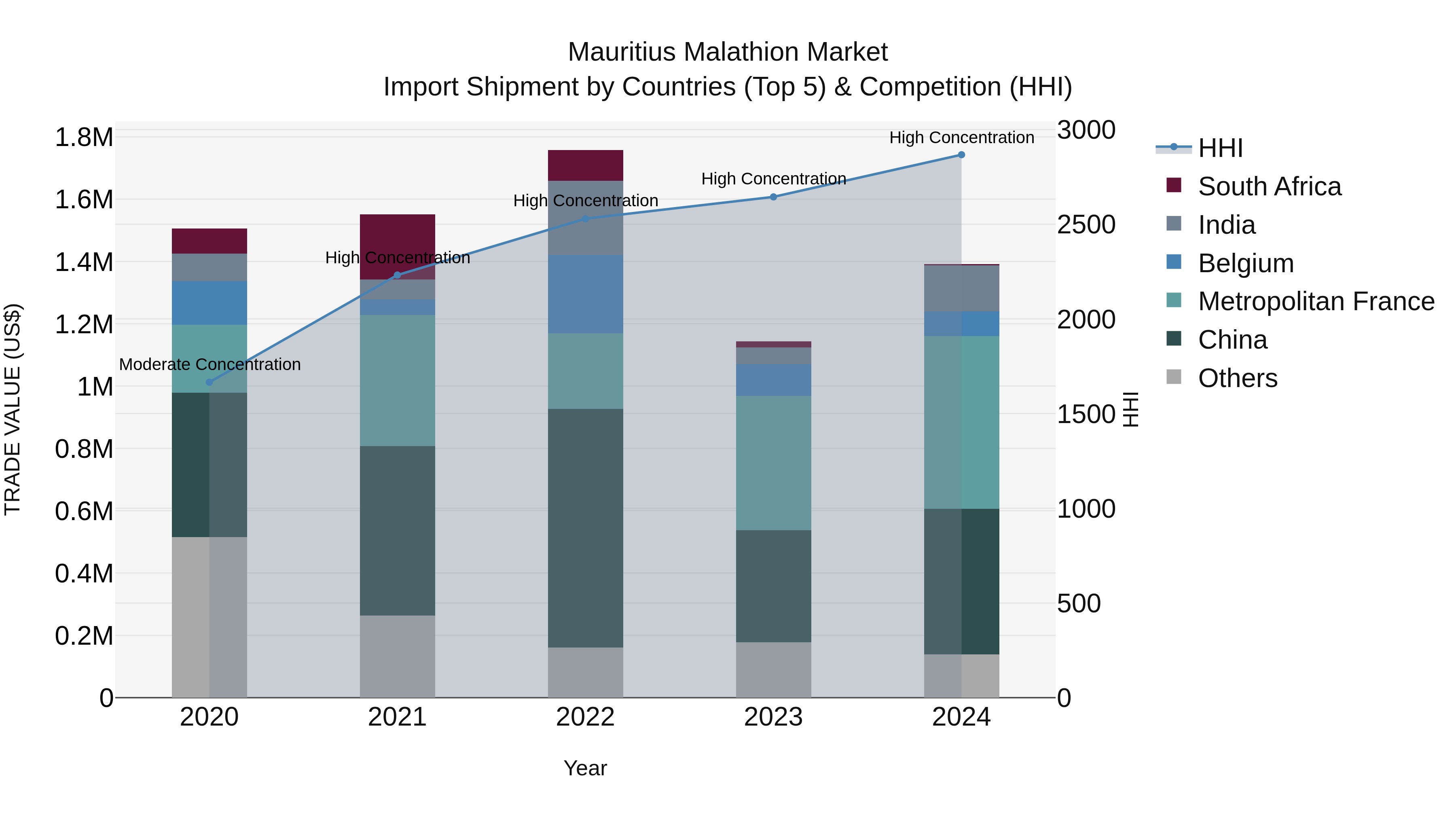 Mauritius Malathion Market Top 5 Importing Countries and Market Competition (HHI) Analysis