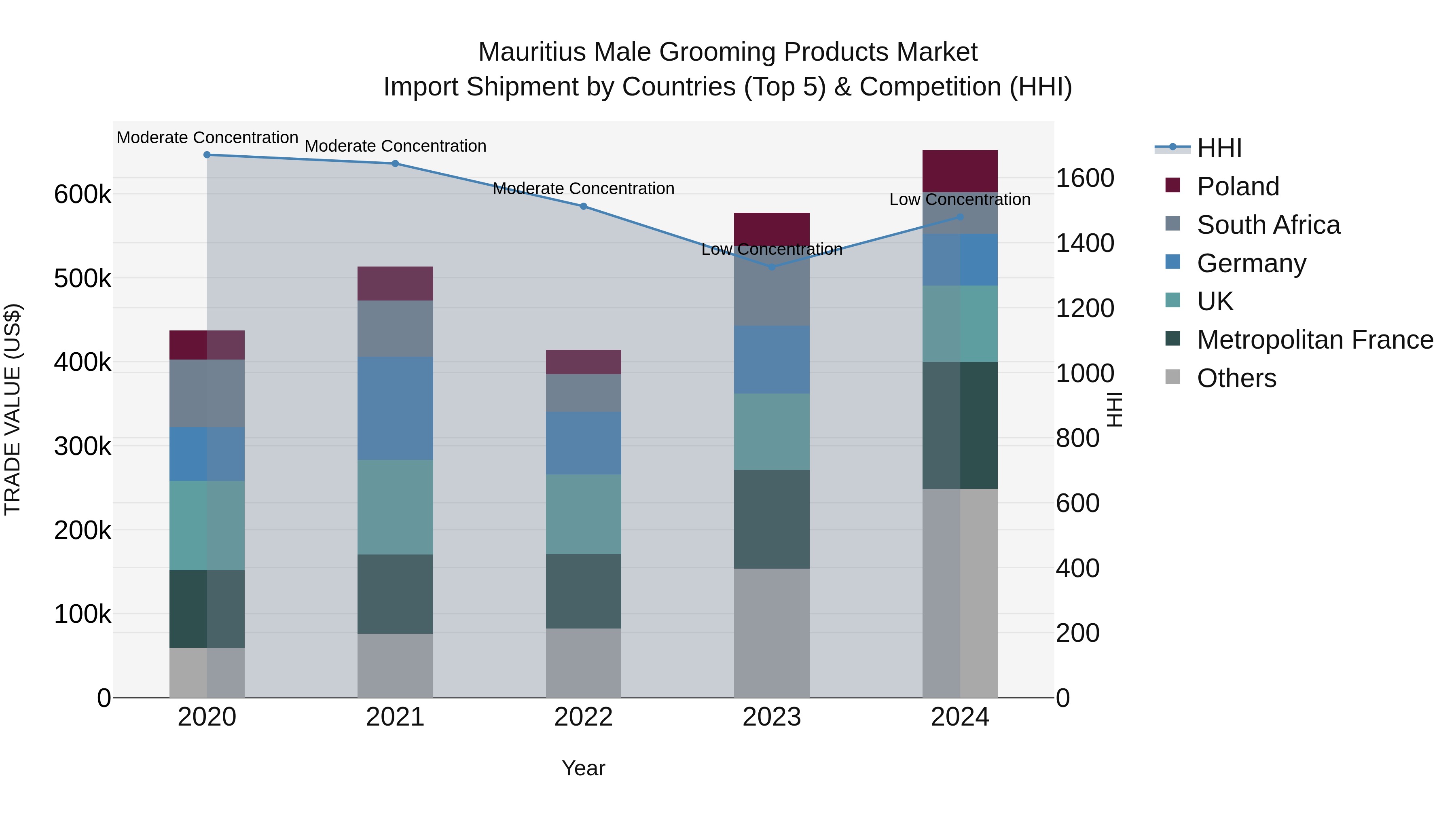 Mauritius Male Grooming Products Market Top 5 Importing Countries and Market Competition (HHI) Analysis