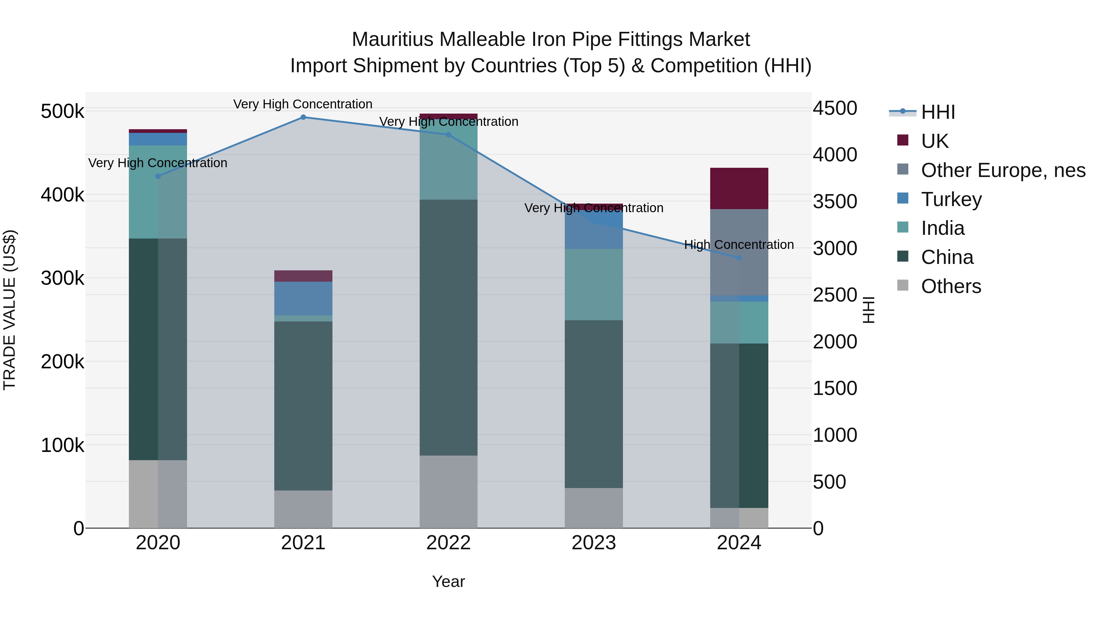 Mauritius Malleable Iron Pipe Fittings Market Top 5 Importing Countries and Market Competition (HHI) Analysis