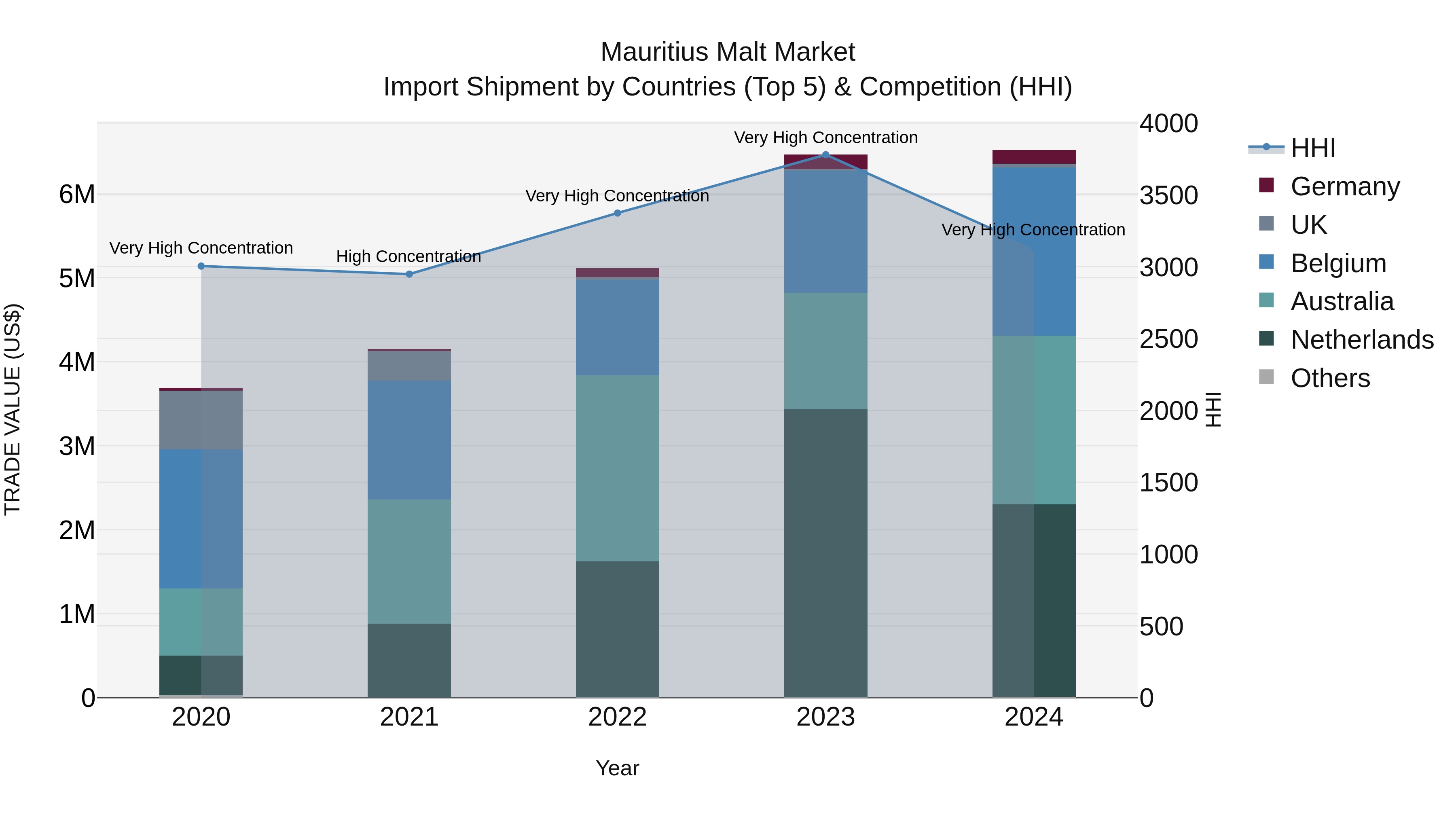 Mauritius Malt Market Top 5 Importing Countries and Market Competition (HHI) Analysis