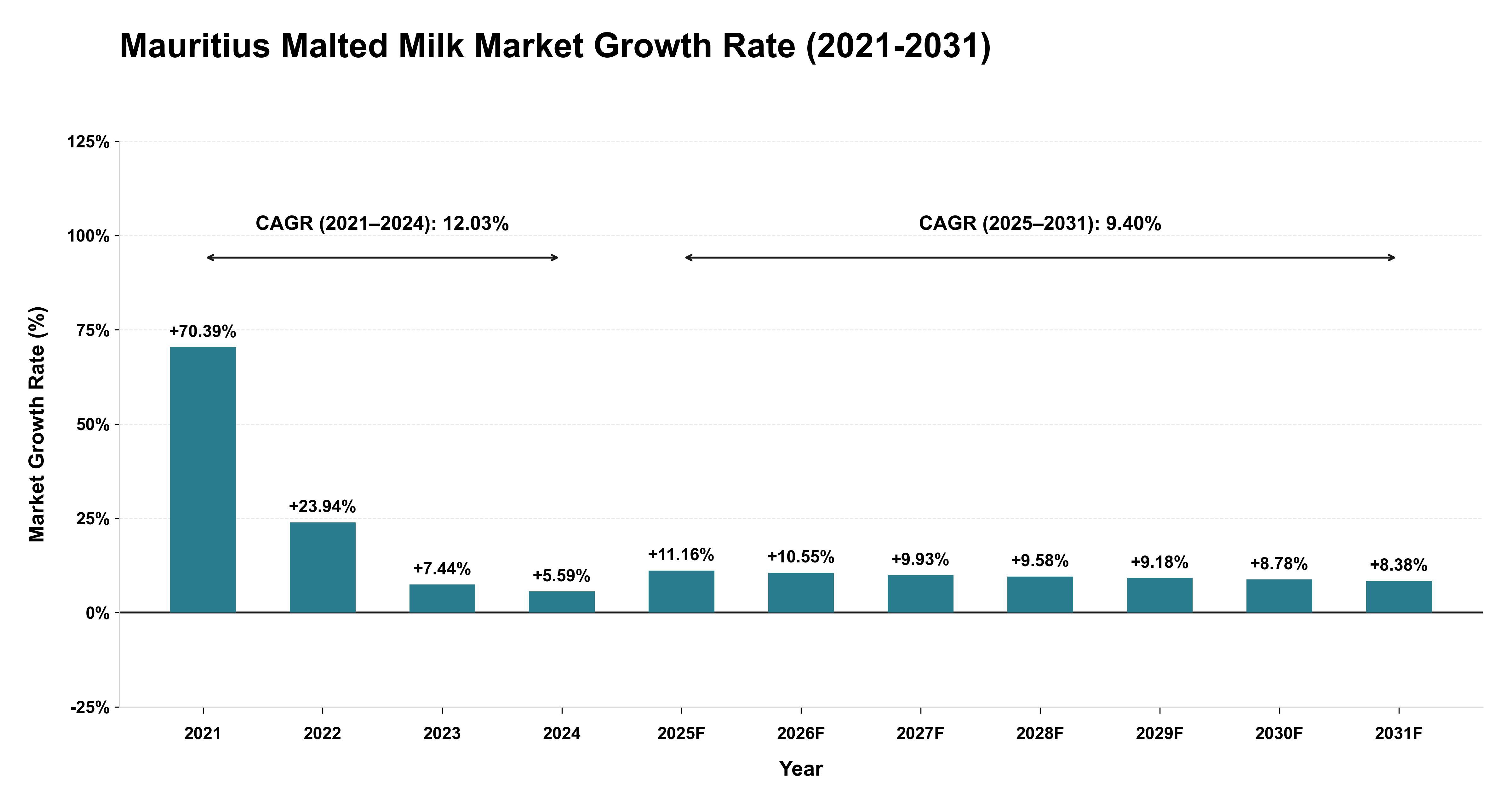 Mauritius Malted Milk Market Growth Rate Analysis (2021-2031)