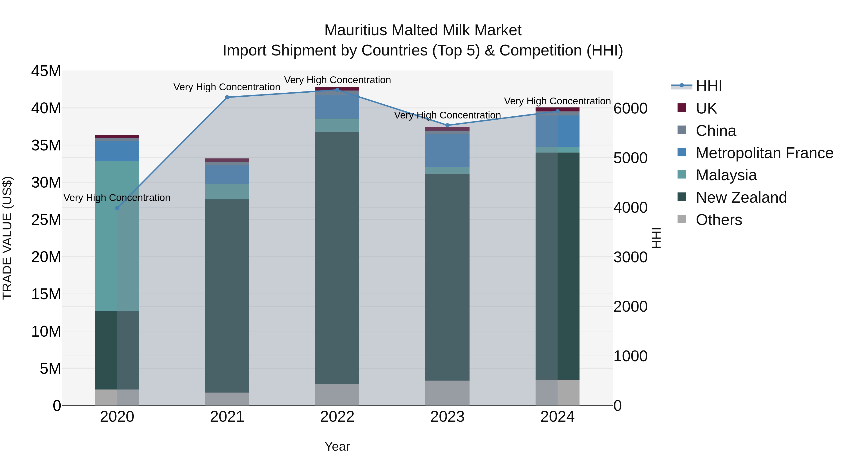 Mauritius Malted Milk Market Top 5 Importing Countries and Market Competition (HHI) Analysis