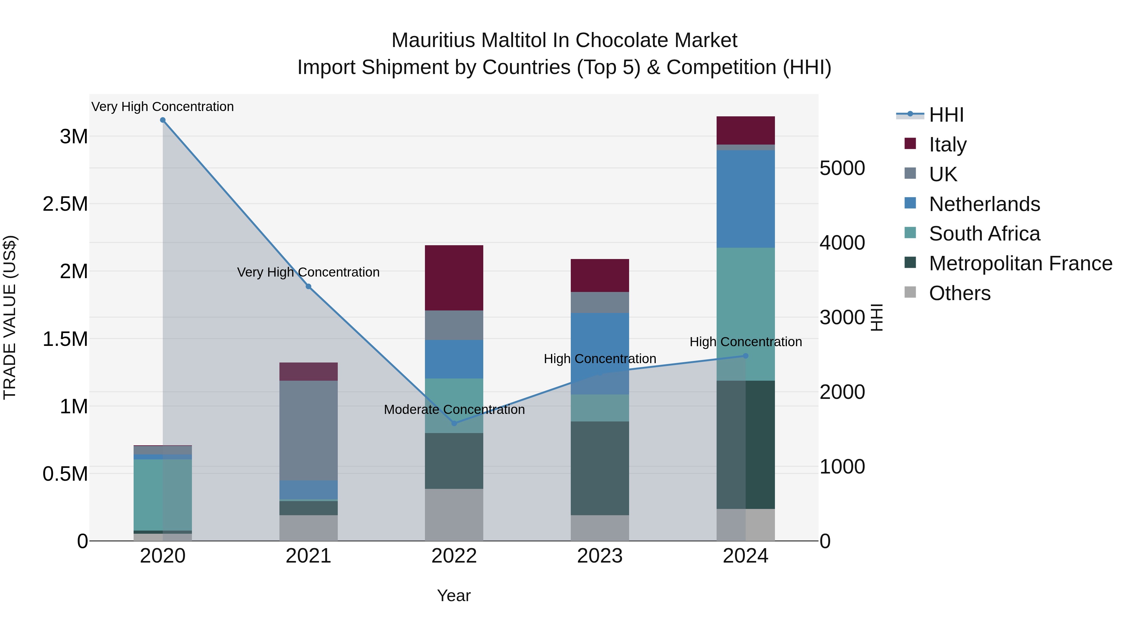 Mauritius Maltitol In Chocolate Market Top 5 Importing Countries and Market Competition (HHI) Analysis