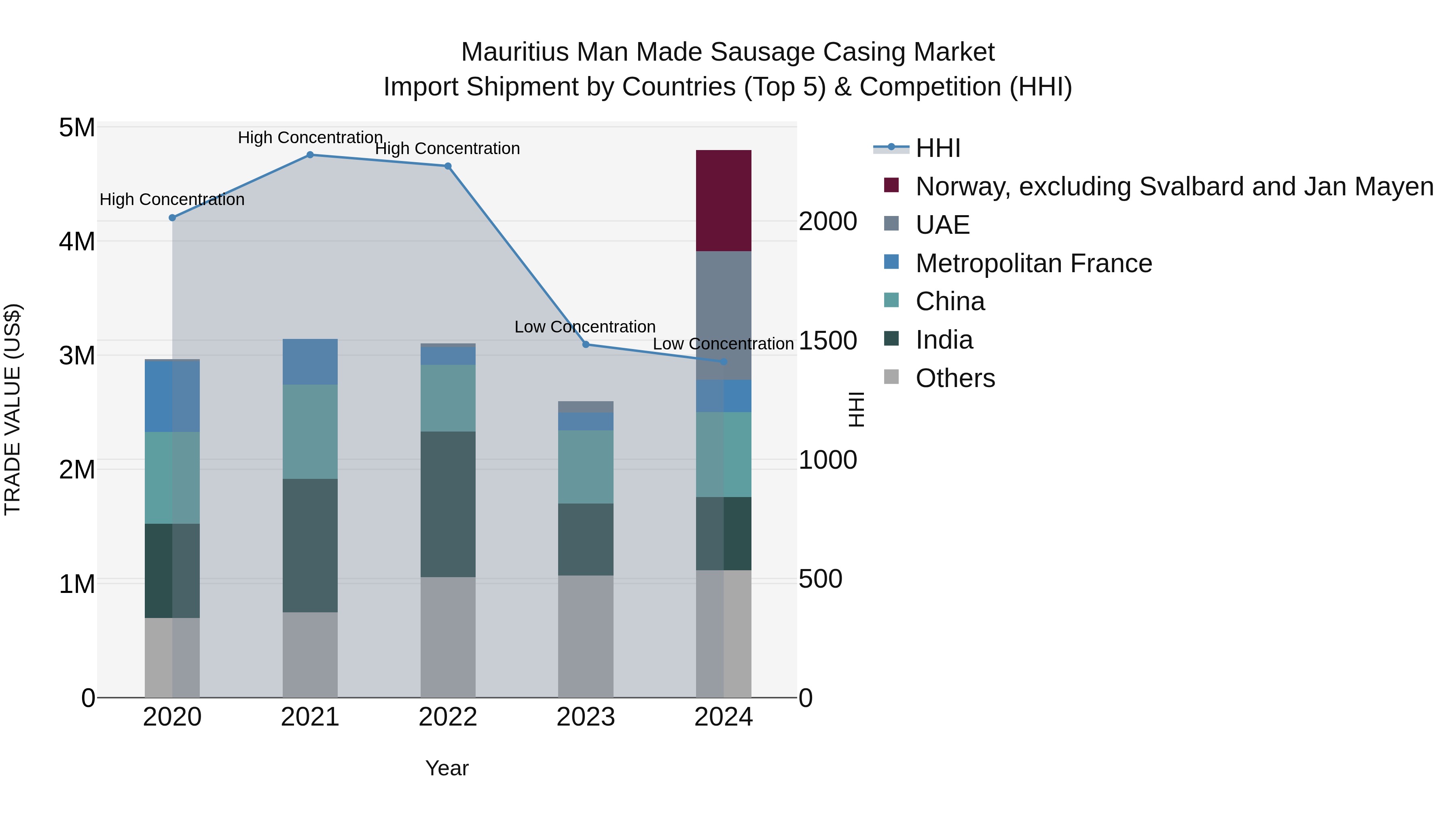 Mauritius Man Made Sausage Casing Market Top 5 Importing Countries and Market Competition (HHI) Analysis