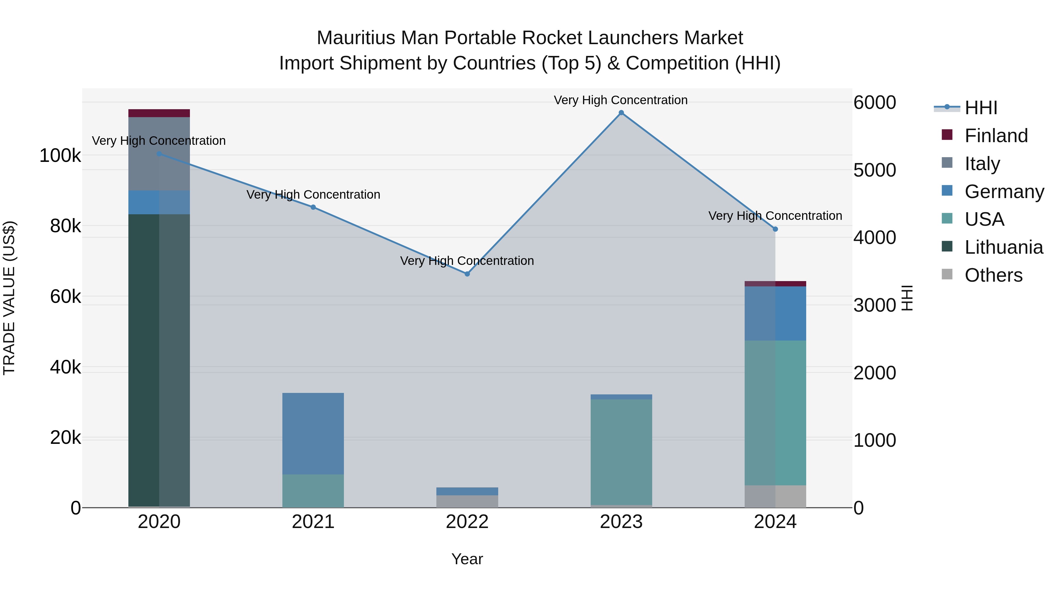 Mauritius Man Portable Rocket Launchers Market Top 5 Importing Countries and Market Competition (HHI) Analysis