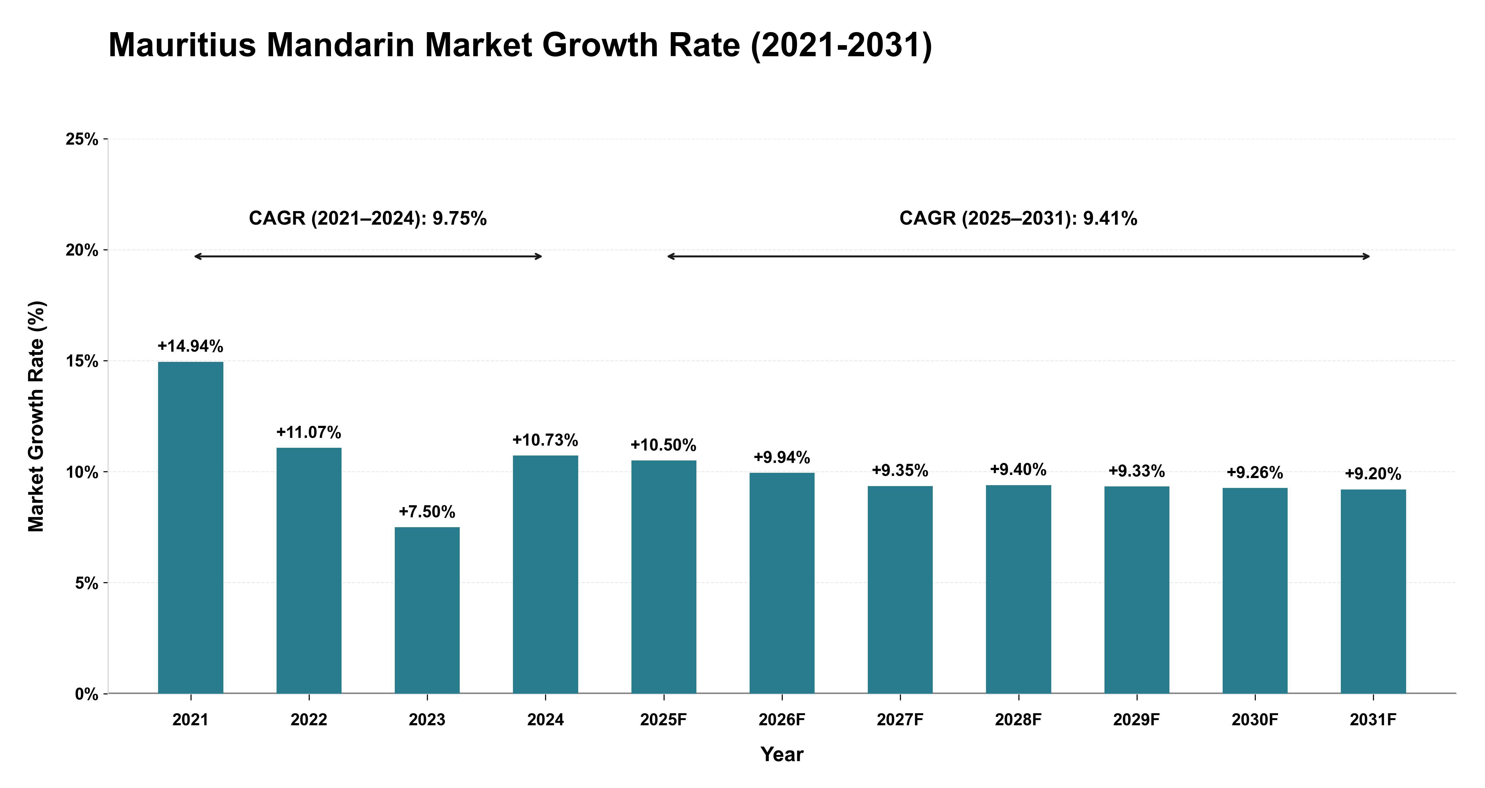 Mauritius Mandarin Market Growth Rate Analysis (2021-2031)