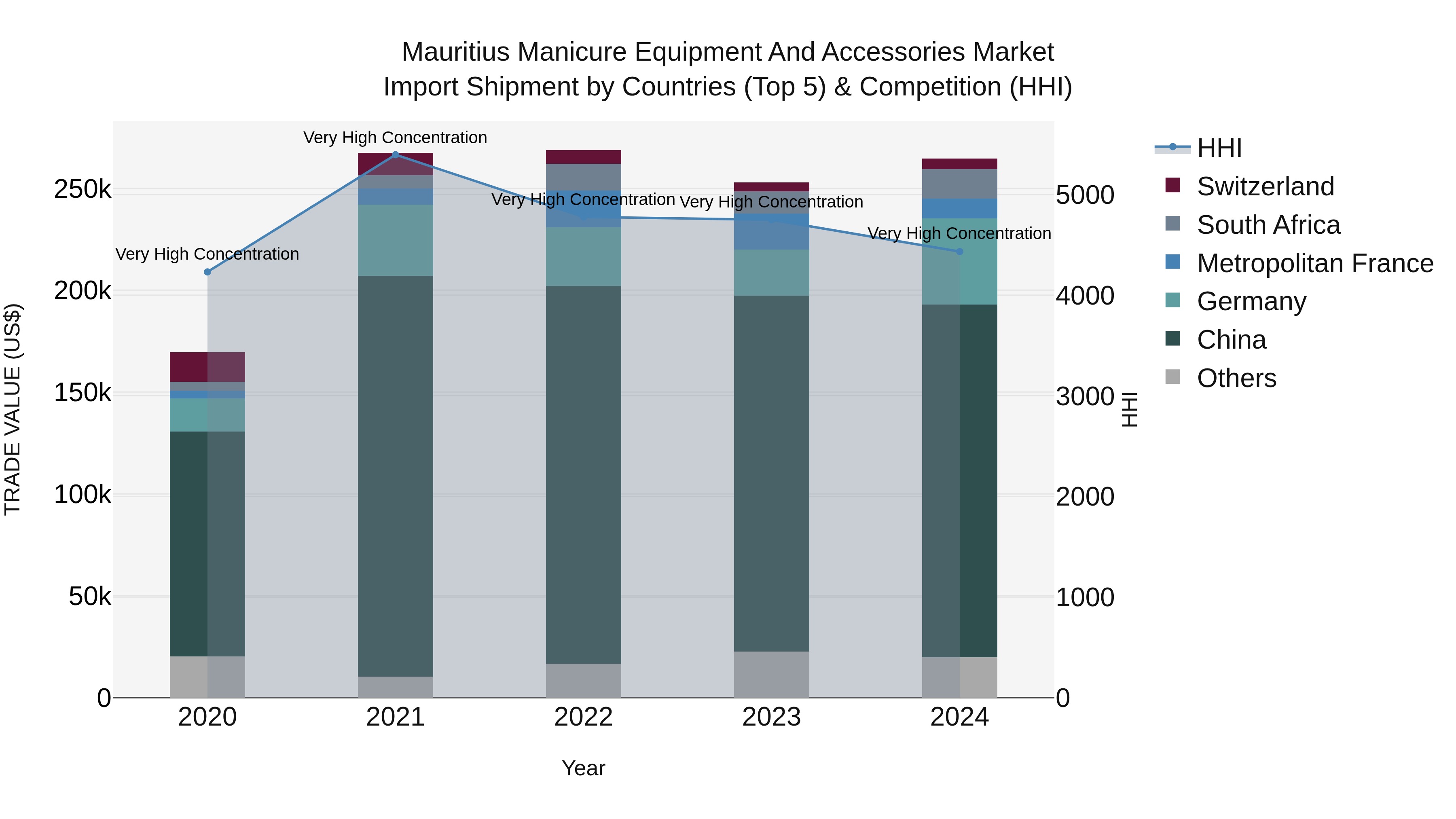 Mauritius Manicure Equipment And Accessories Market Top 5 Importing Countries and Market Competition (HHI) Analysis