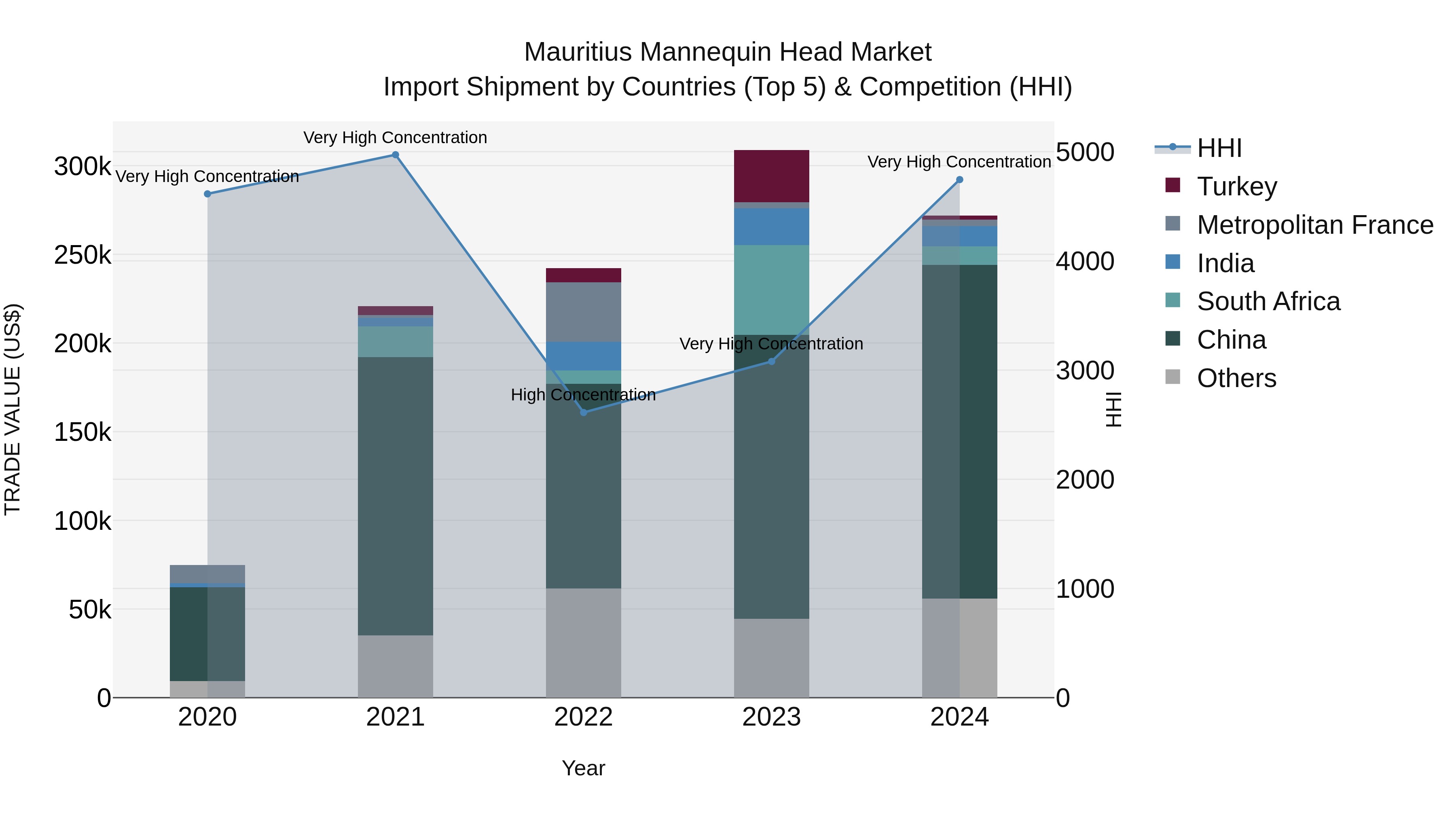 Mauritius Mannequin Head Market Top 5 Importing Countries and Market Competition (HHI) Analysis
