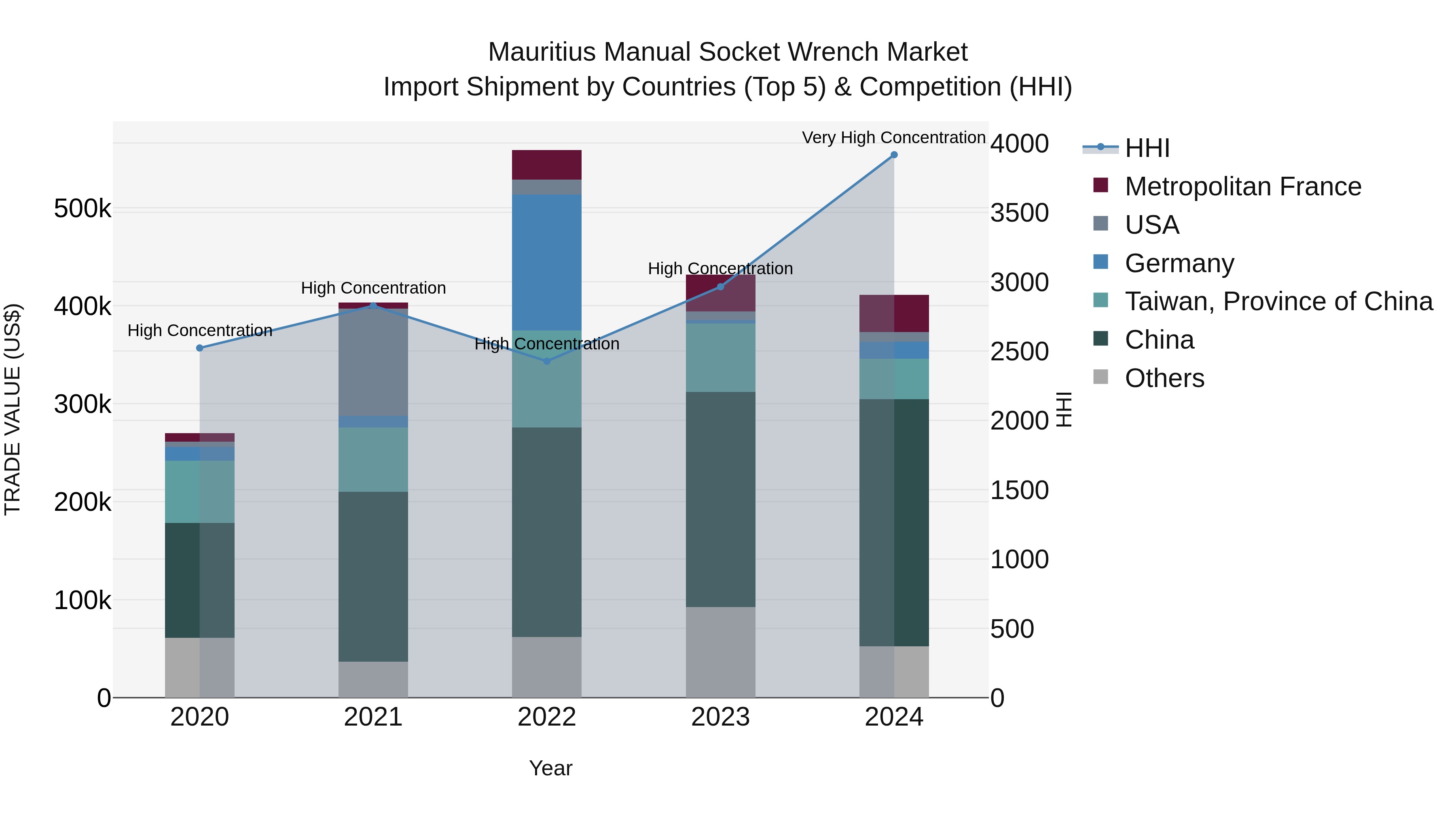 Mauritius Manual Socket Wrench Market Top 5 Importing Countries and Market Competition (HHI) Analysis
