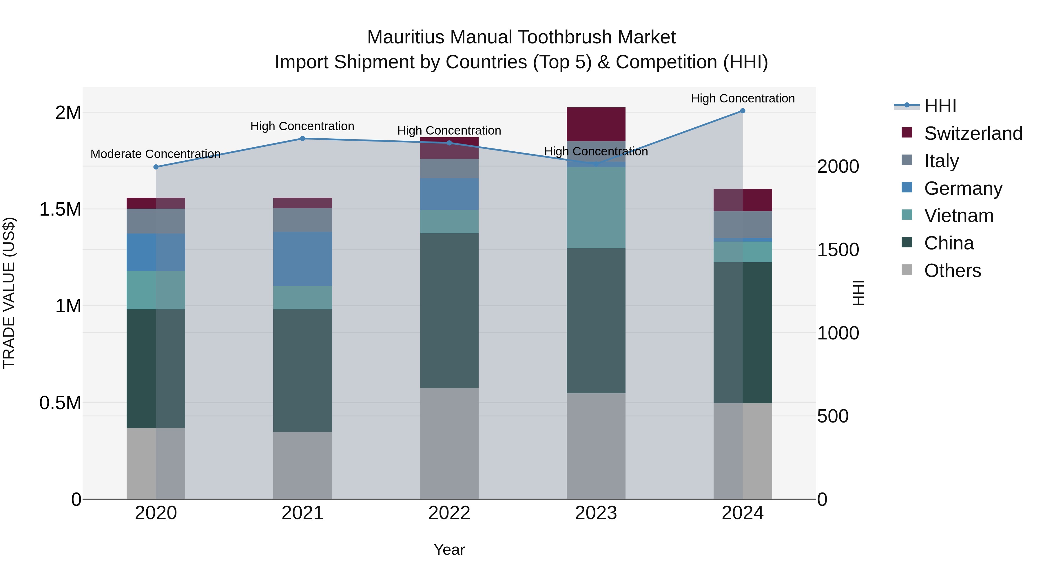 Mauritius Manual Toothbrush Market Top 5 Importing Countries and Market Competition (HHI) Analysis