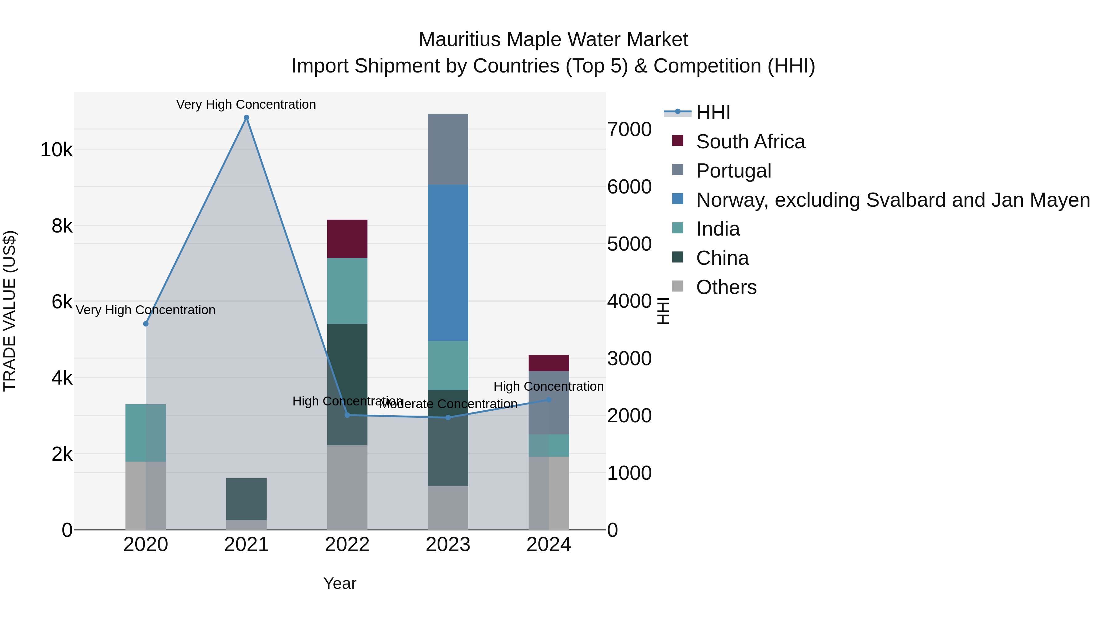 Mauritius Maple Water Market Top 5 Importing Countries and Market Competition (HHI) Analysis