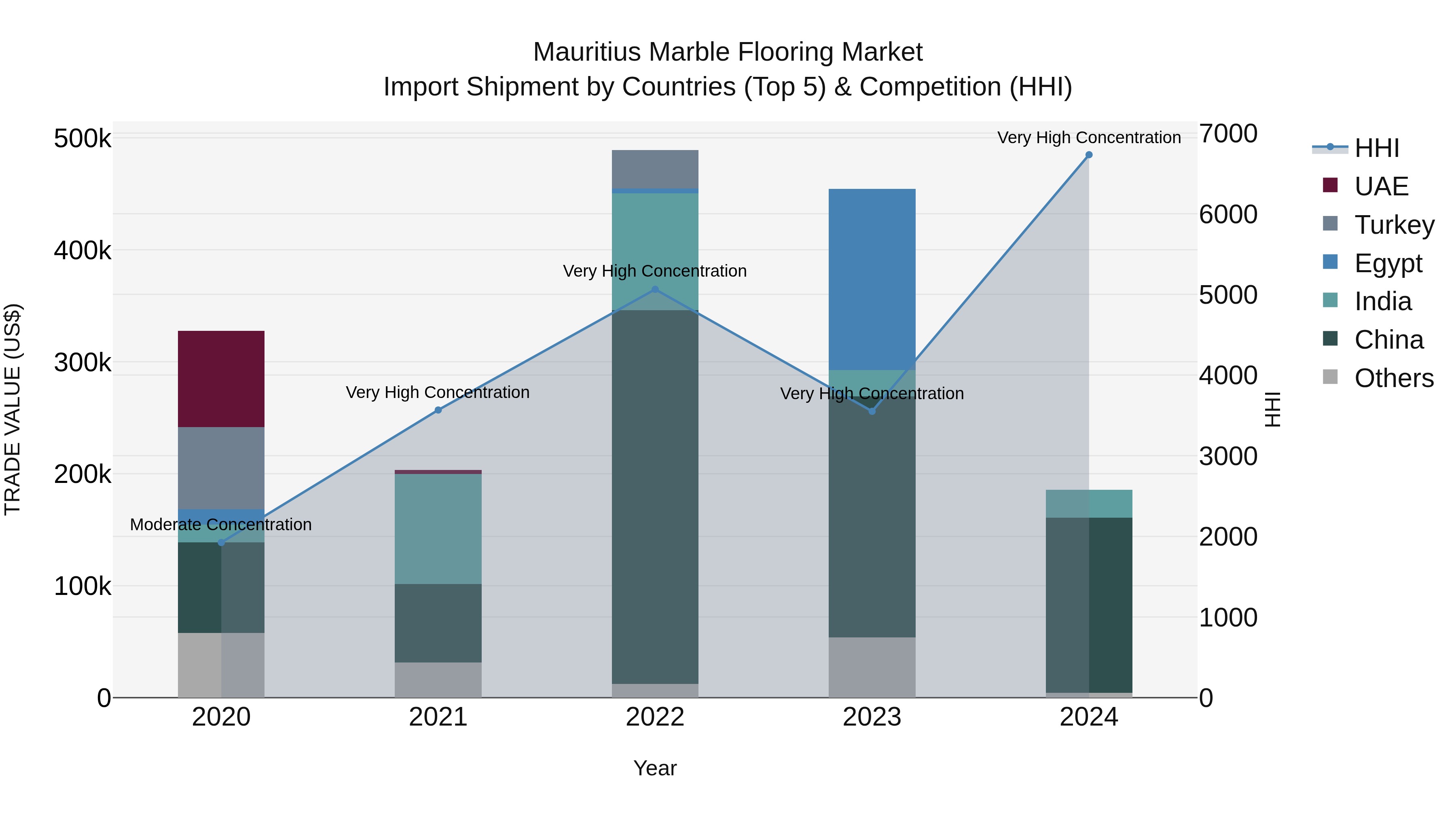 Mauritius Marble Flooring Market Top 5 Importing Countries and Market Competition (HHI) Analysis
