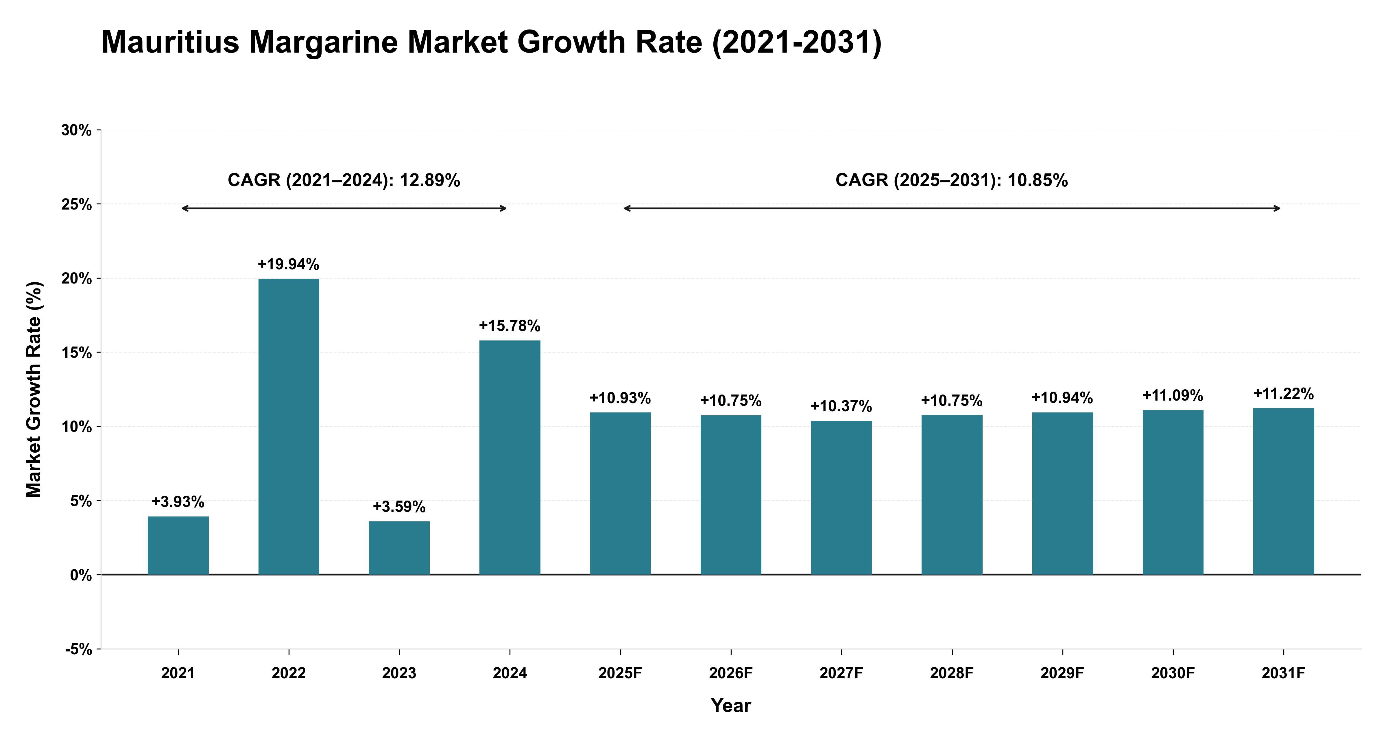 Mauritius Margarine Market Growth Rate Analysis (2021-2031)