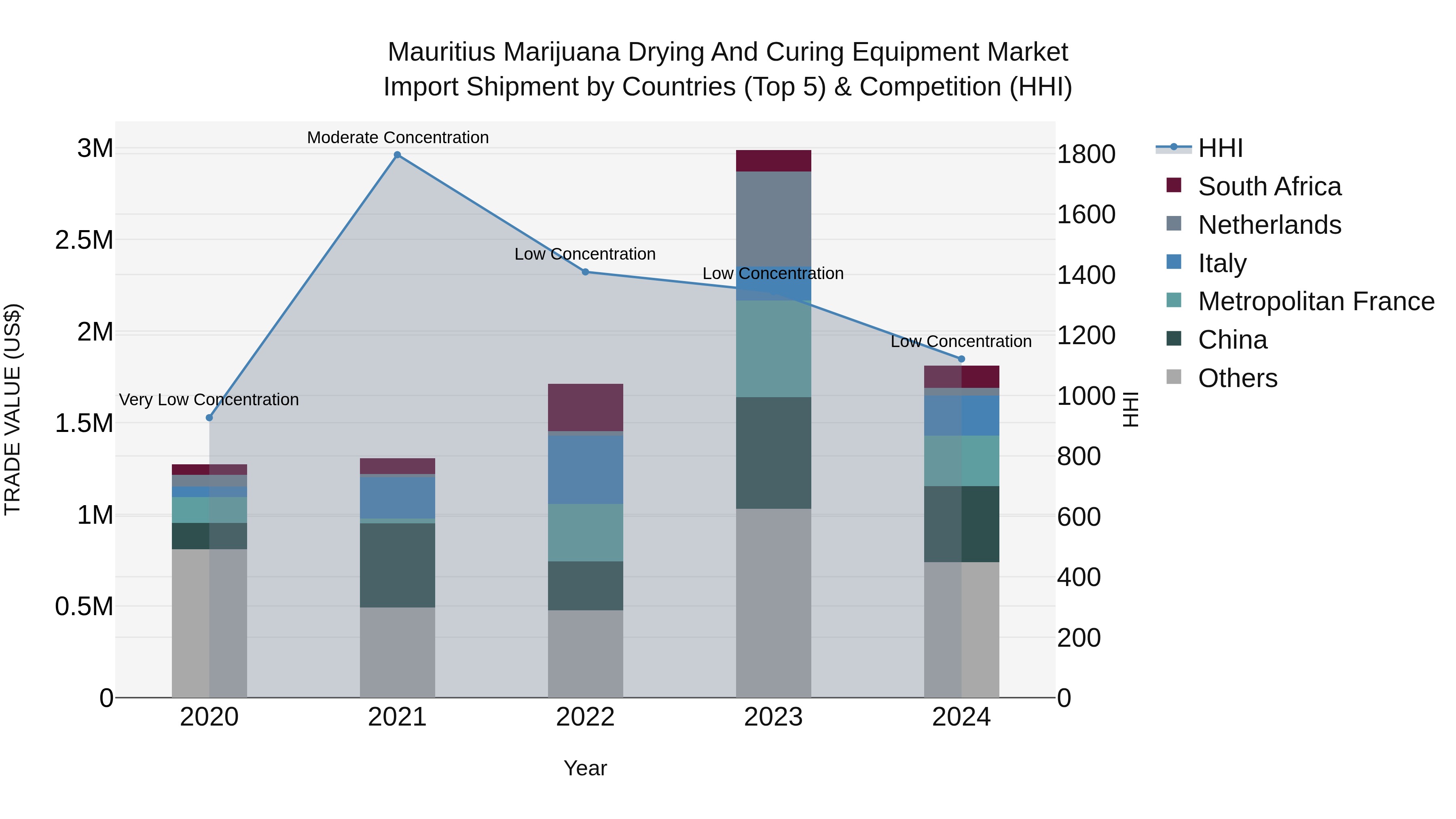 Mauritius Marijuana Drying And Curing Equipment Market Top 5 Importing Countries and Market Competition (HHI) Analysis