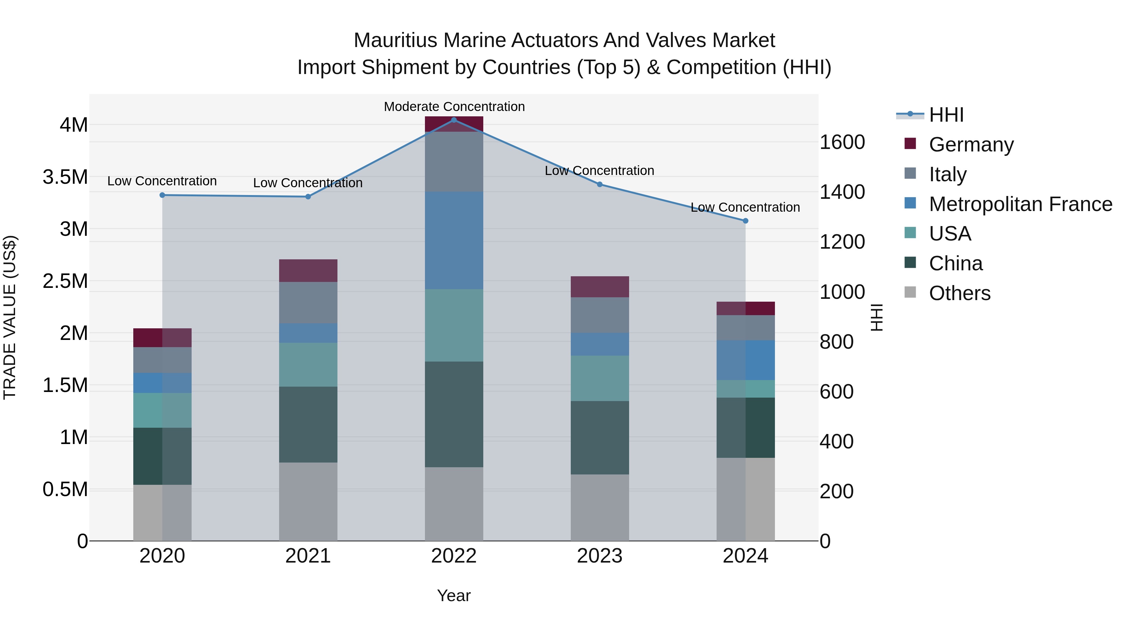 Mauritius Marine Actuators And Valves Market Top 5 Importing Countries and Market Competition (HHI) Analysis