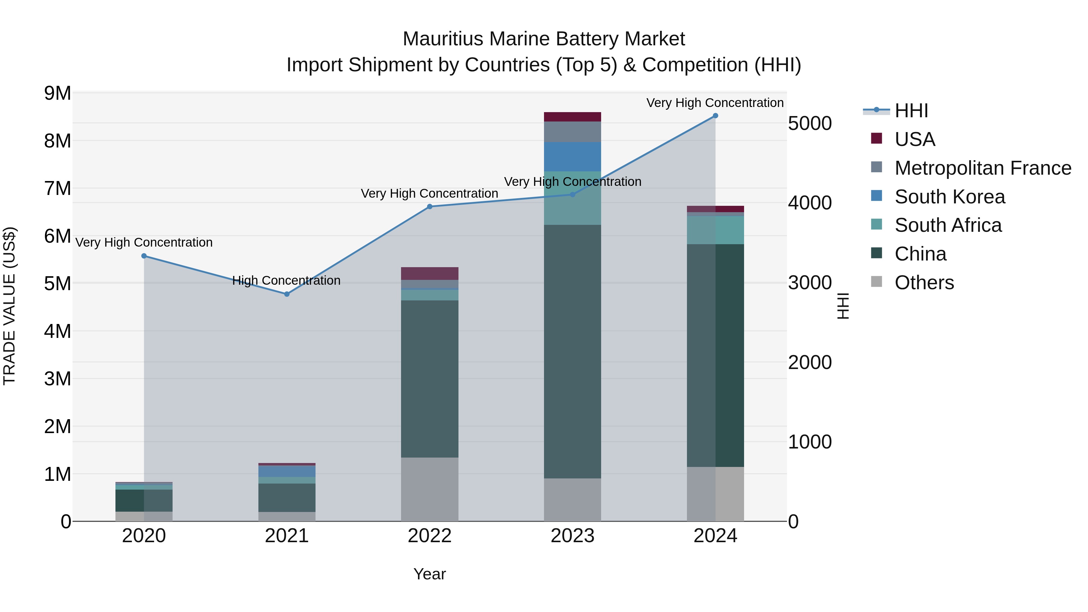 Mauritius Marine Battery Market Top 5 Importing Countries and Market Competition (HHI) Analysis