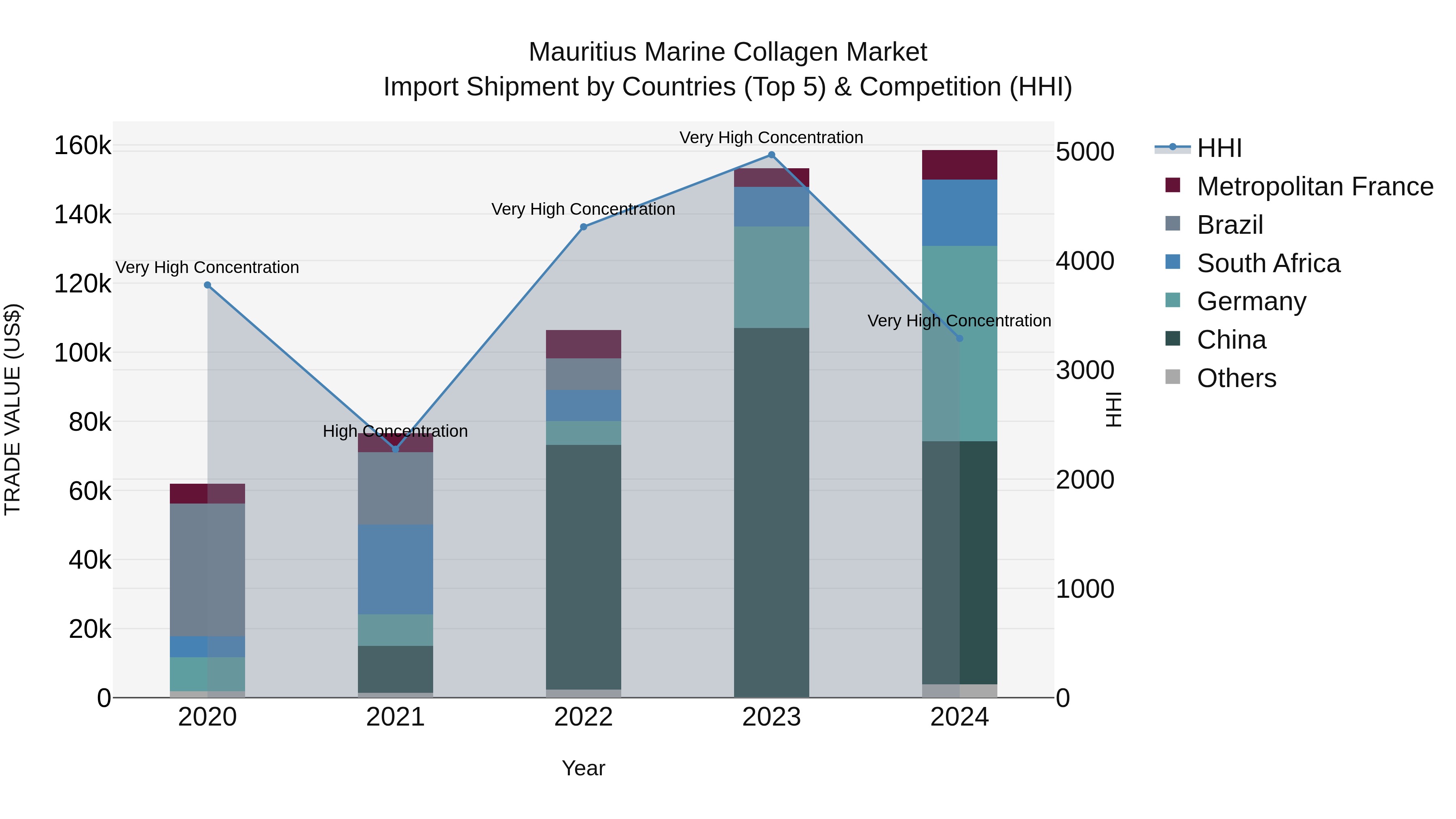 Mauritius Marine Collagen Market Top 5 Importing Countries and Market Competition (HHI) Analysis