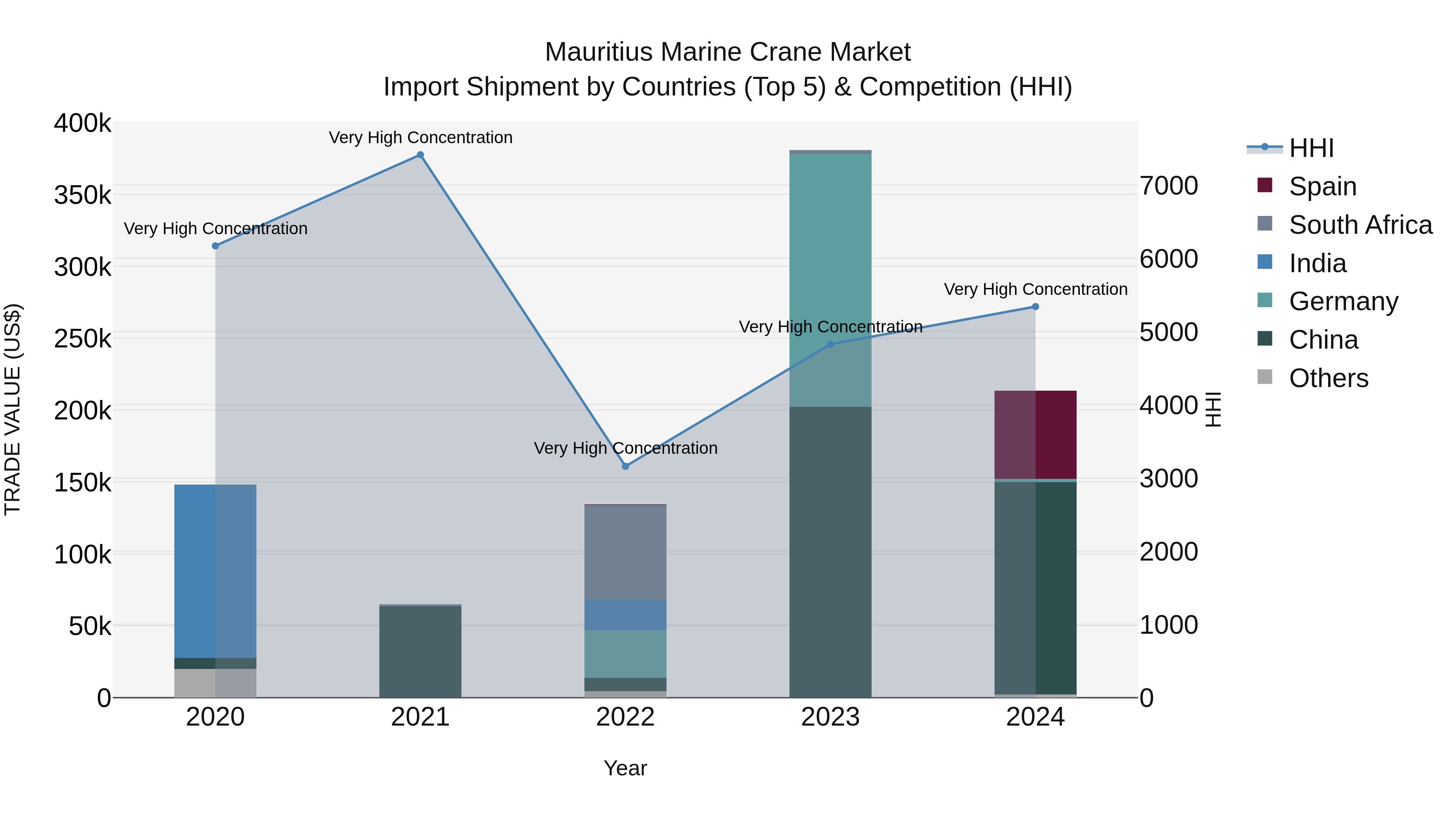 Mauritius Marine Crane Market Top 5 Importing Countries and Market Competition (HHI) Analysis