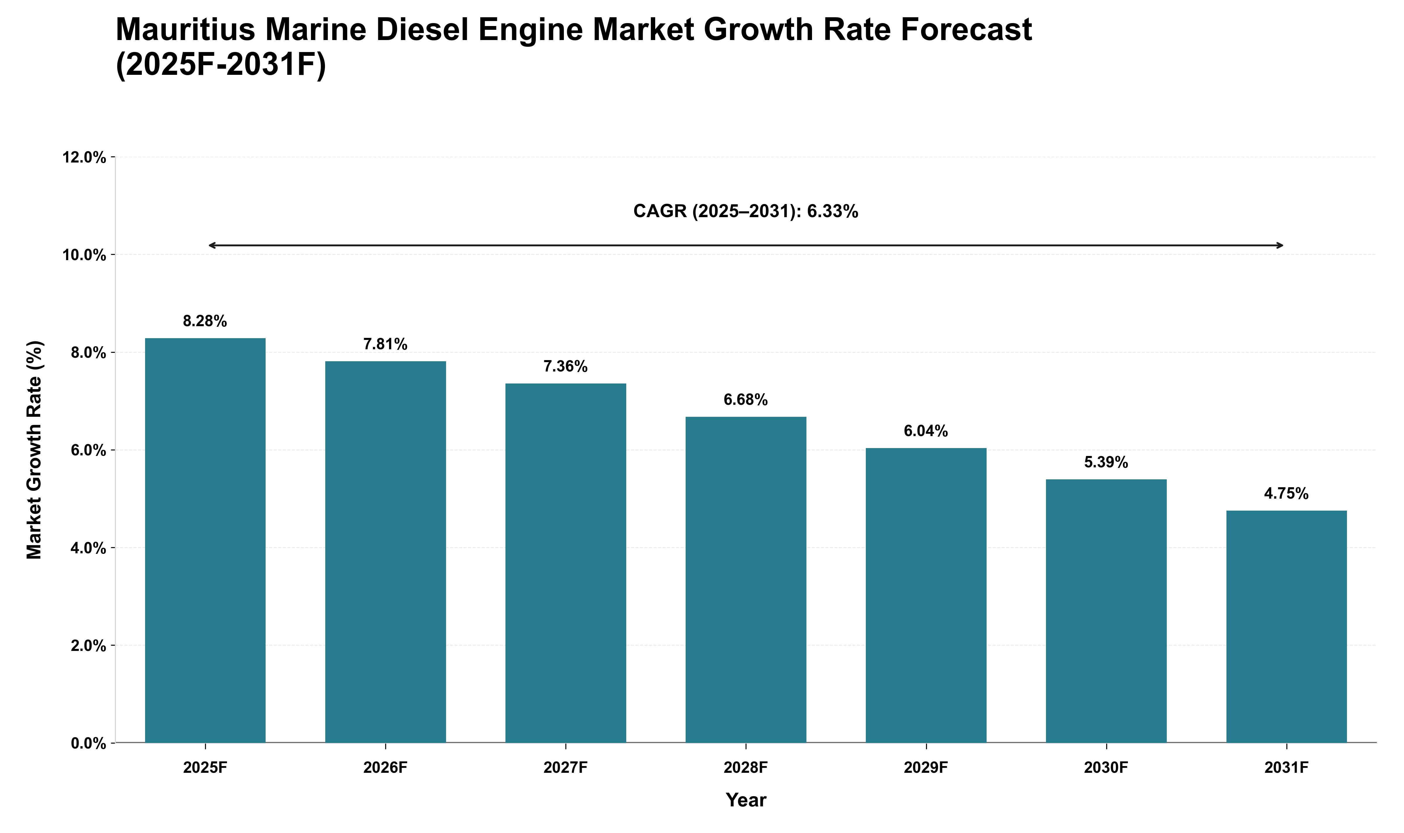 Mauritius Marine Diesel Engine Market Growth Rate Analysis (2025 - 2031)