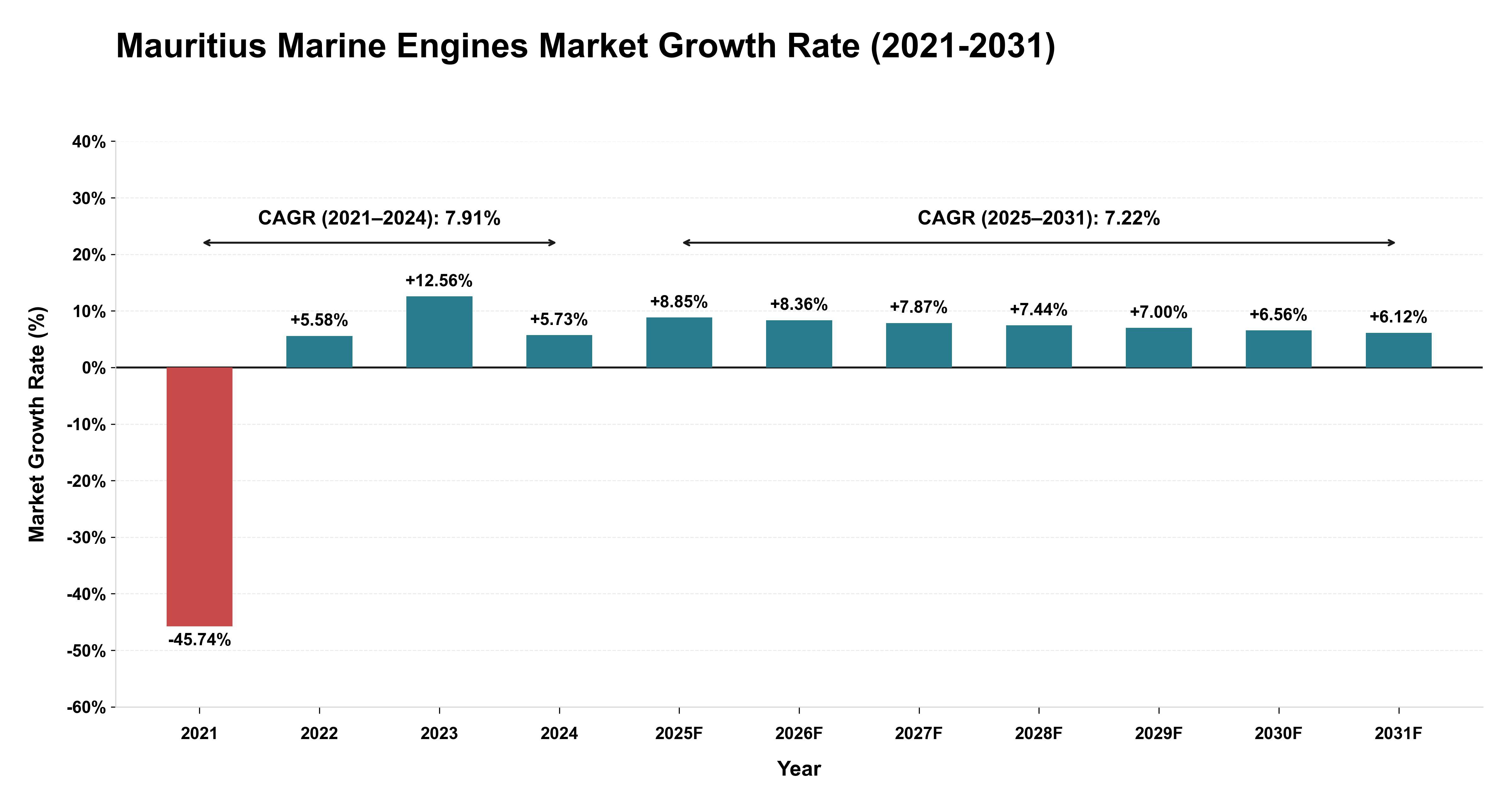 Mauritius Marine Engines Market Growth Rate Analysis (2021-2031)