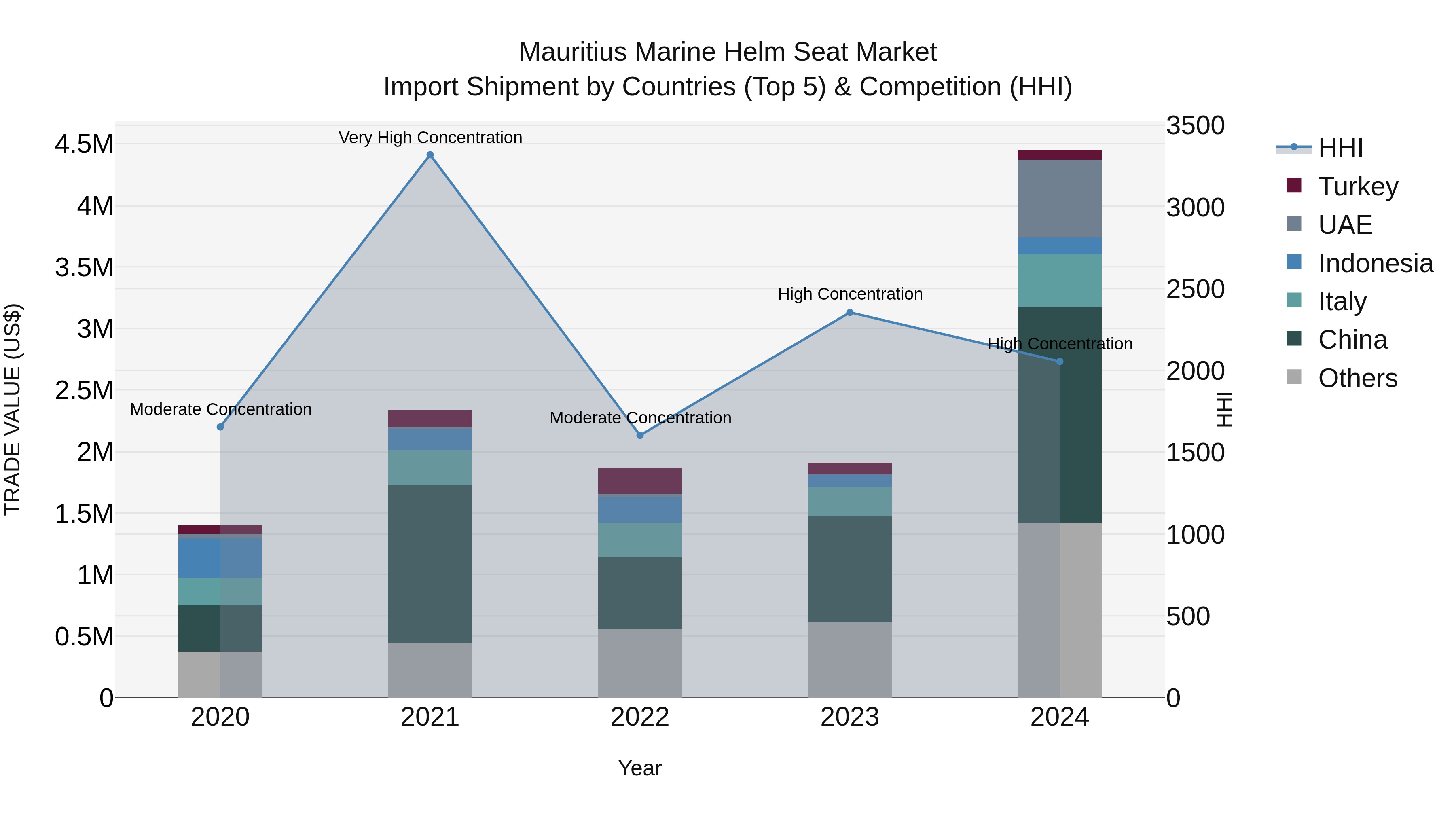 Mauritius Marine Helm Seat Market Top 5 Importing Countries and Market Competition (HHI) Analysis