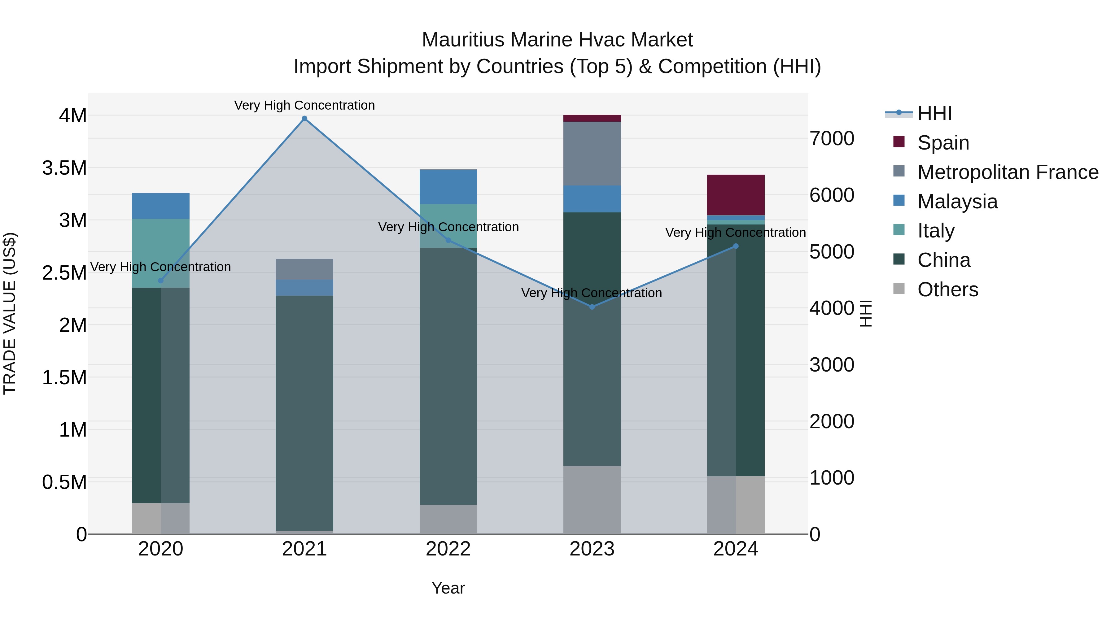 Mauritius Marine Hvac Market Top 5 Importing Countries and Market Competition (HHI) Analysis