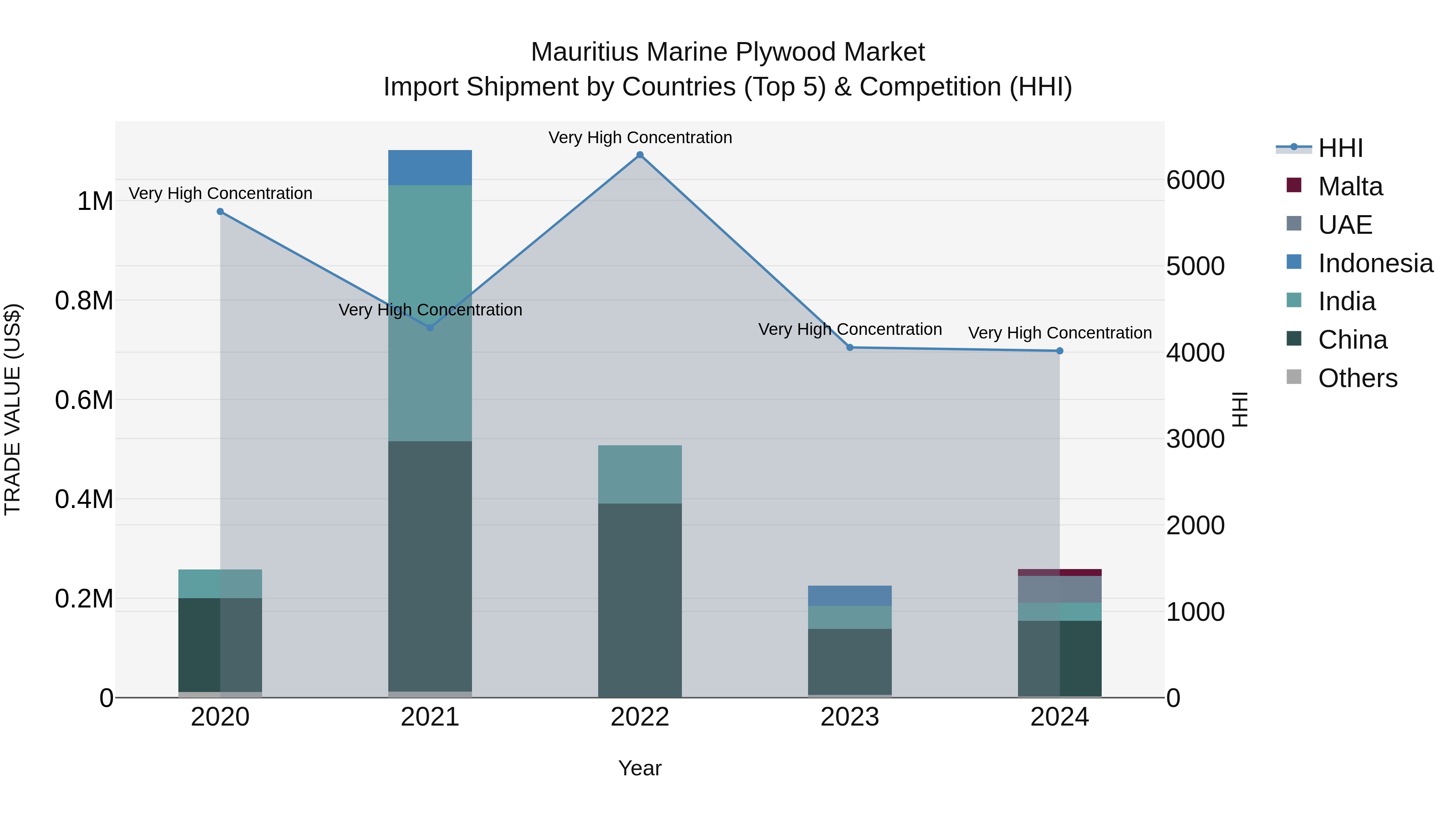 Mauritius Marine Plywood Market Top 5 Importing Countries and Market Competition (HHI) Analysis