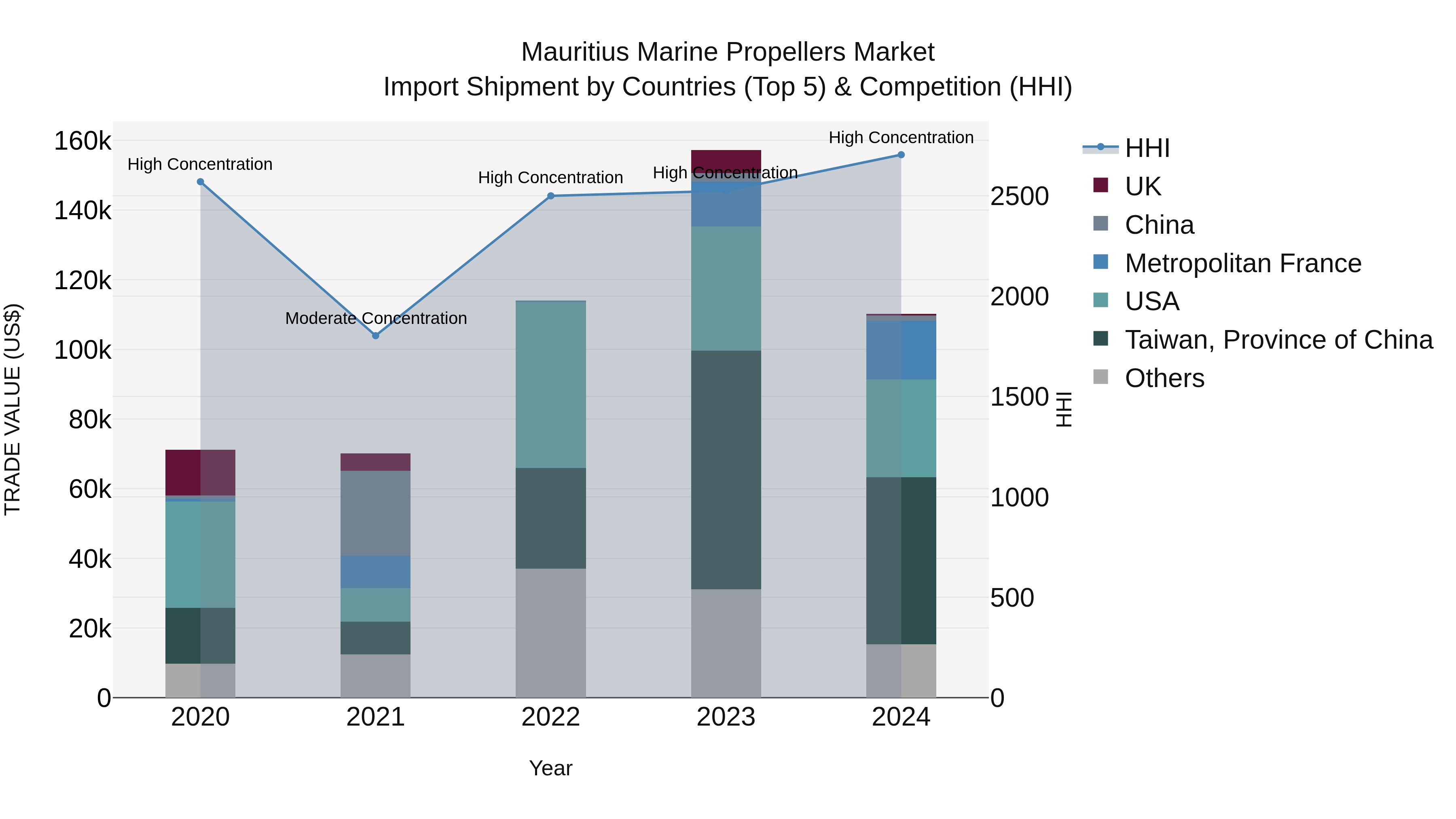 Mauritius Marine Propellers Market Top 5 Importing Countries and Market Competition (HHI) Analysis